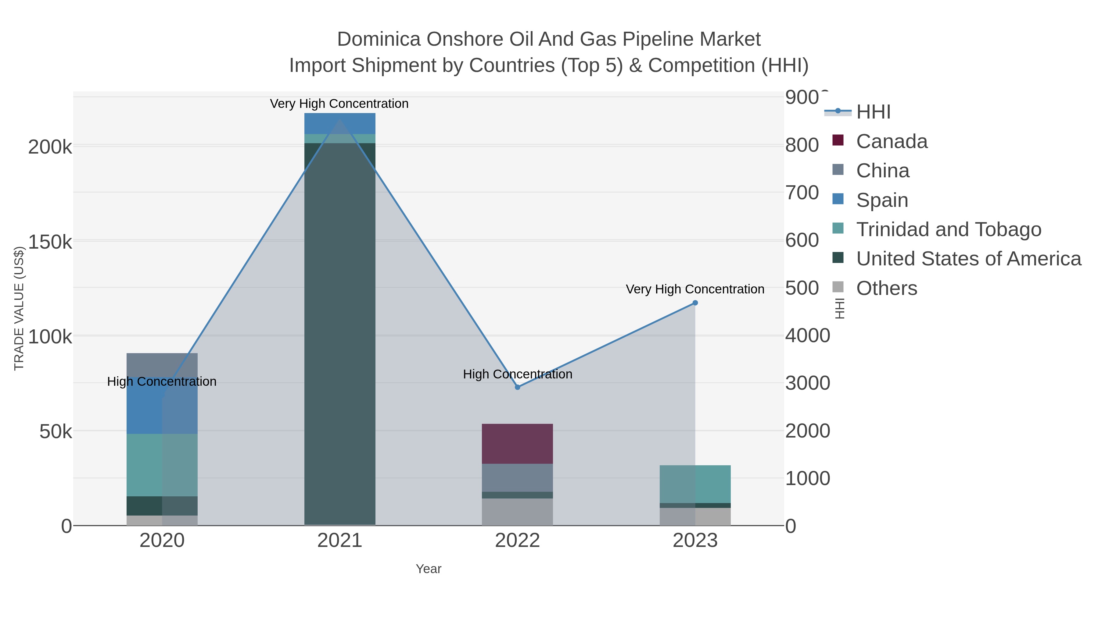 Dominica Onshore Oil And Gas Pipeline Market Import Shipment by Countries (Top 5) & Competition (HHI)