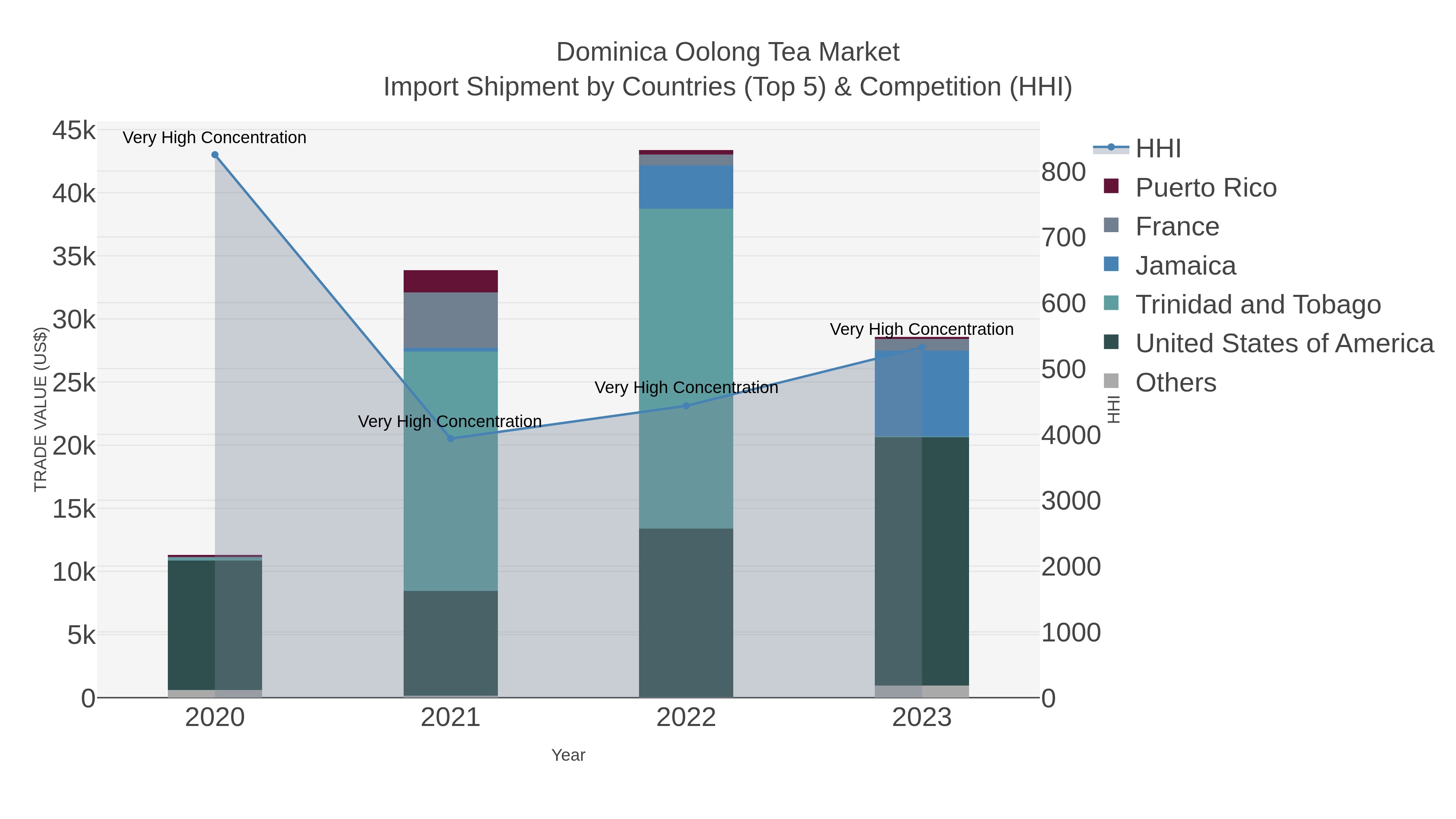 Dominica Oolong Tea Market Import Shipment by Countries (Top 5) & Competition (HHI)