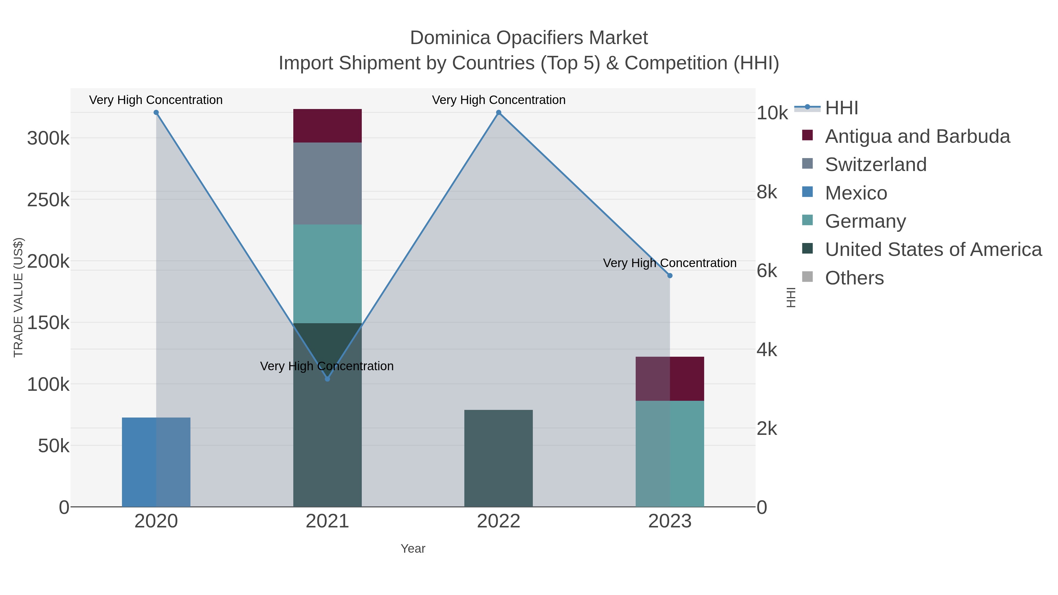 Dominica Opacifiers Market Import Shipment by Countries (Top 5) & Competition (HHI)