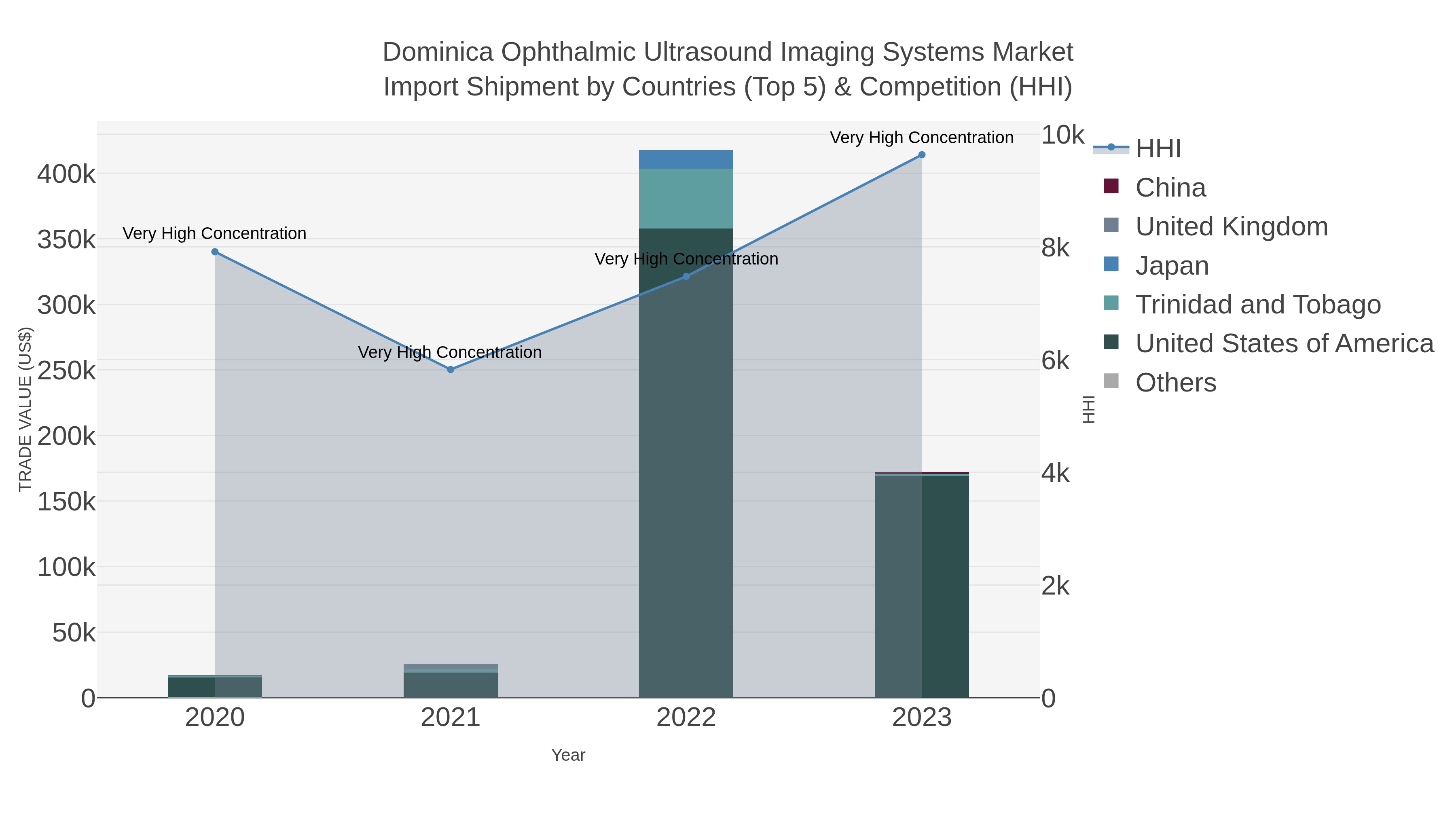 Dominica Ophthalmic Ultrasound Imaging Systems Market Import Shipment by Countries (Top 5) & Competition (HHI)