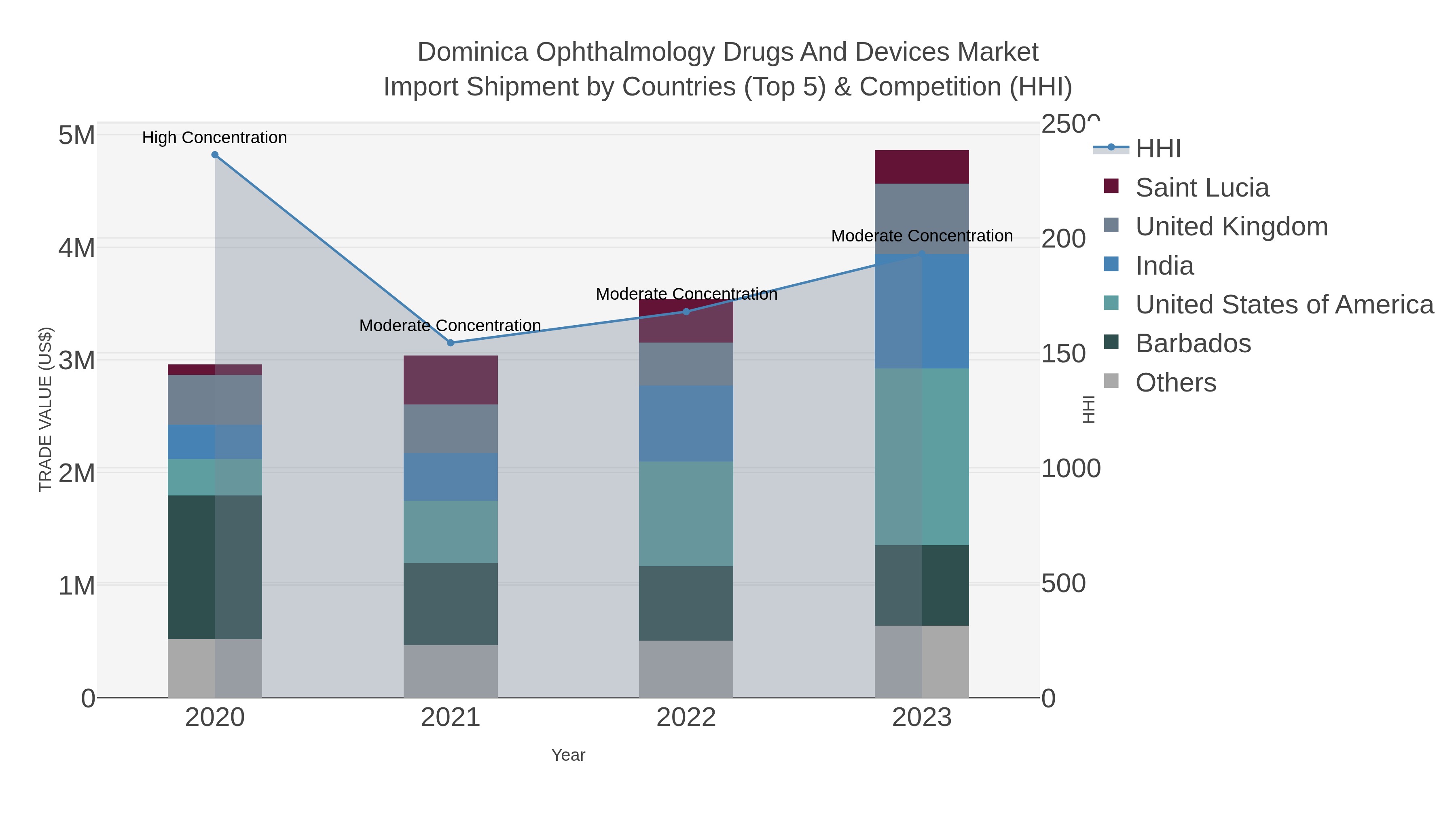 Dominica Ophthalmology Drugs And Devices Market Import Shipment by Countries (Top 5) & Competition (HHI)