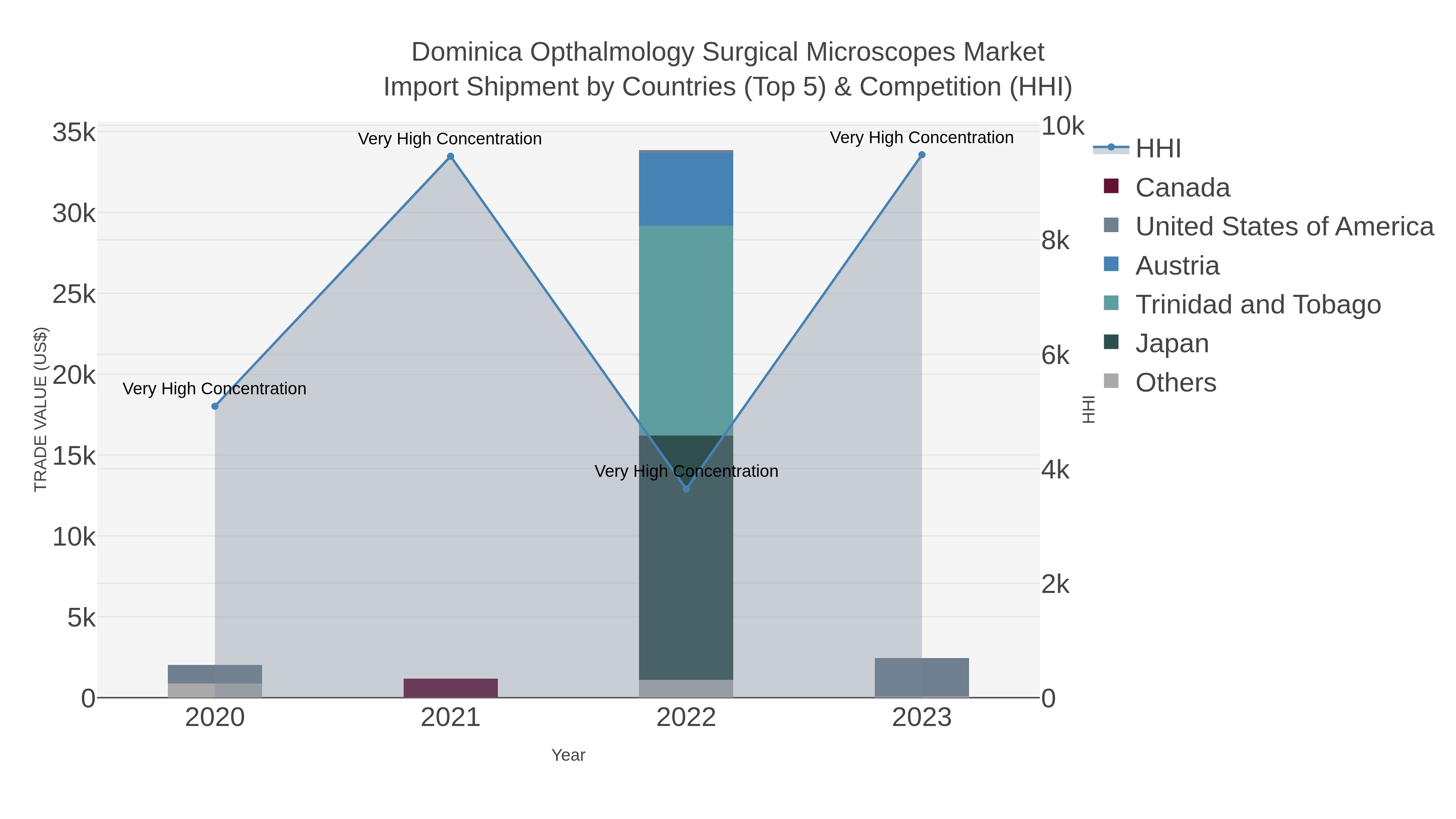 Dominica Opthalmology Surgical Microscopes Market Import Shipment by Countries (Top 5) & Competition (HHI)
