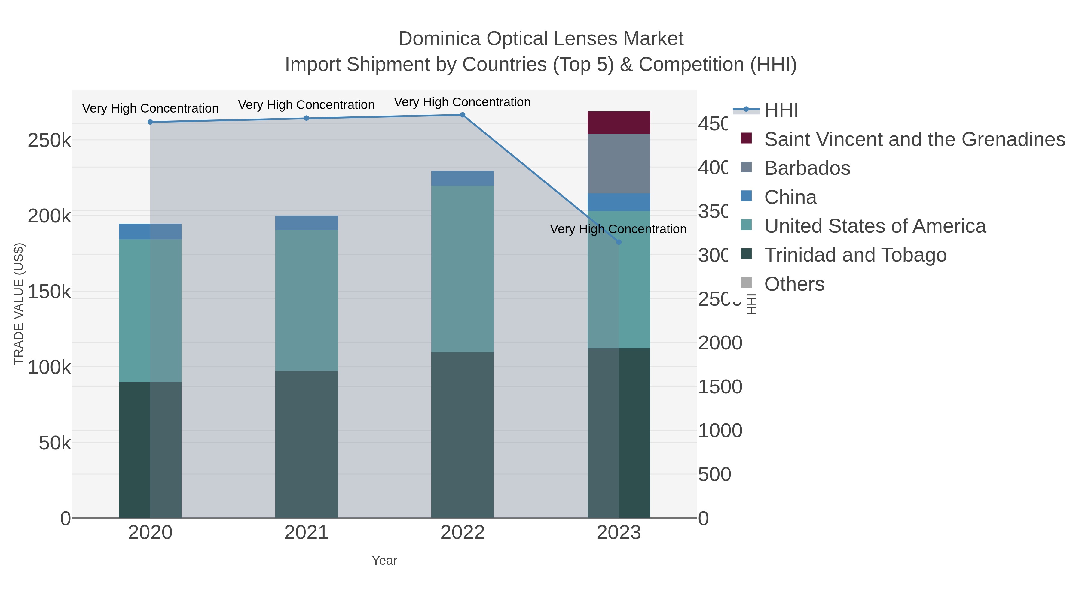 Dominica Optical Lenses Market Import Shipment by Countries (Top 5) & Competition (HHI)