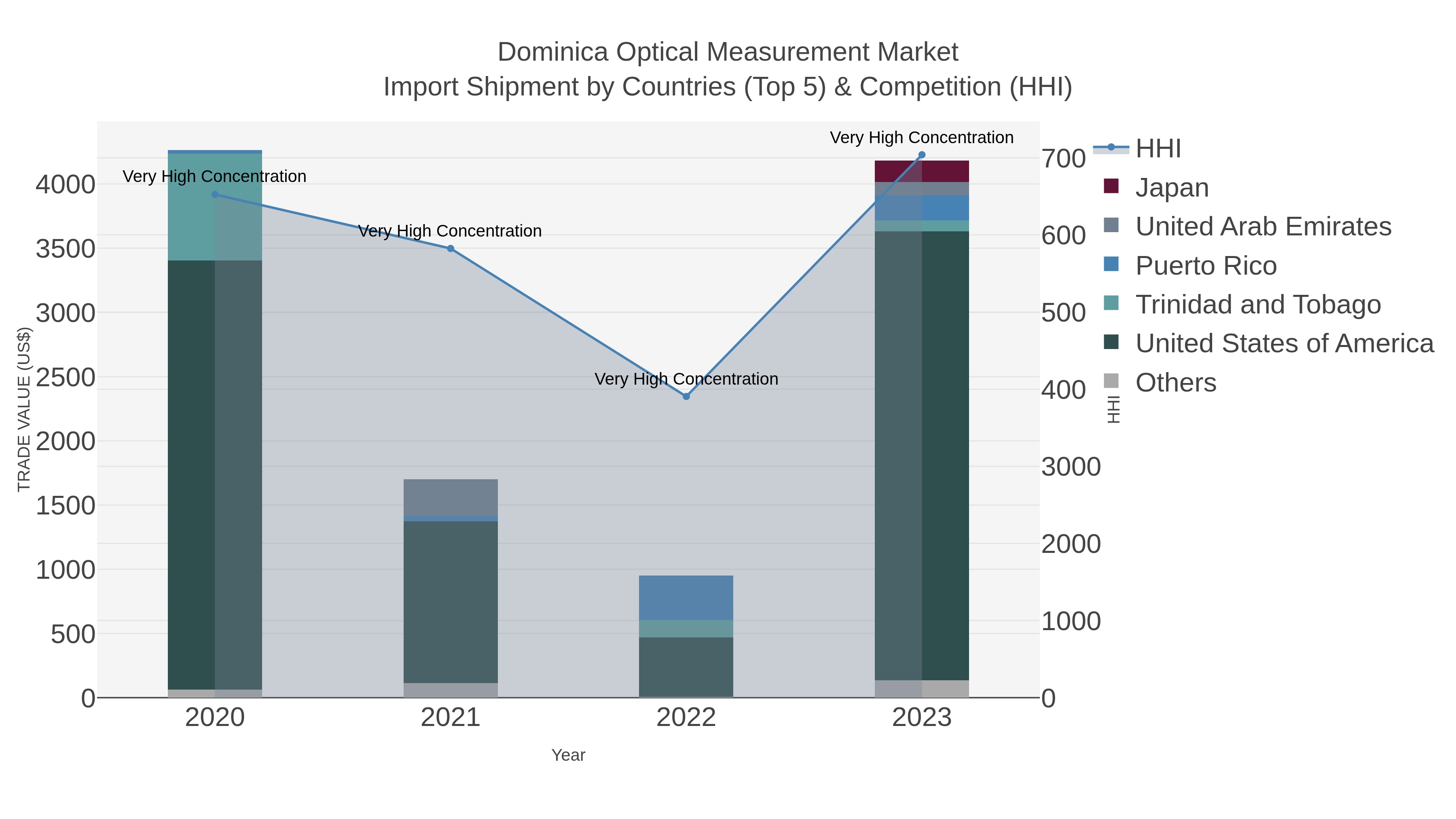 Dominica Optical Measurement Market Import Shipment by Countries (Top 5) & Competition (HHI)