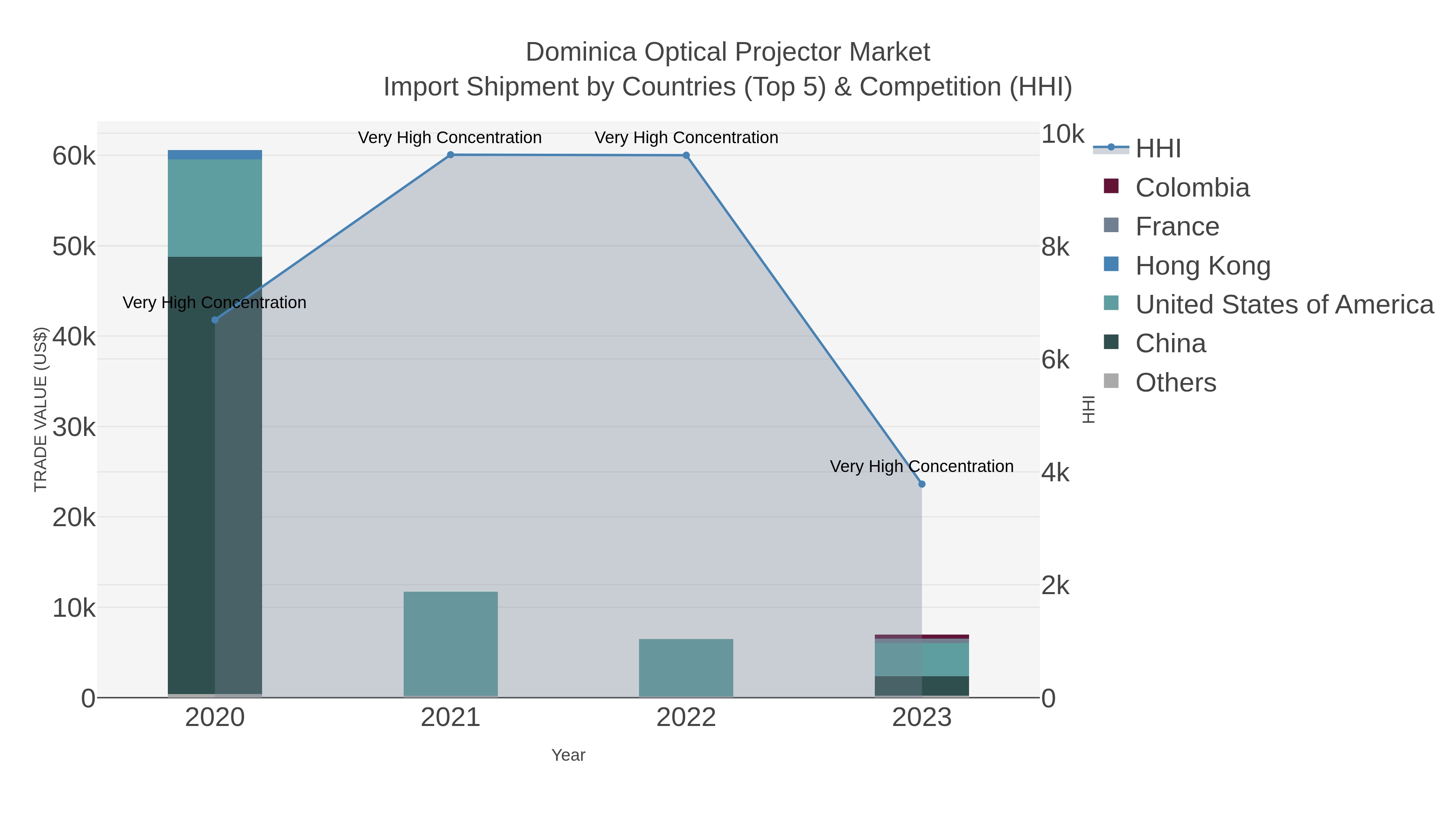 Dominica Optical Projector Market Import Shipment by Countries (Top 5) & Competition (HHI)