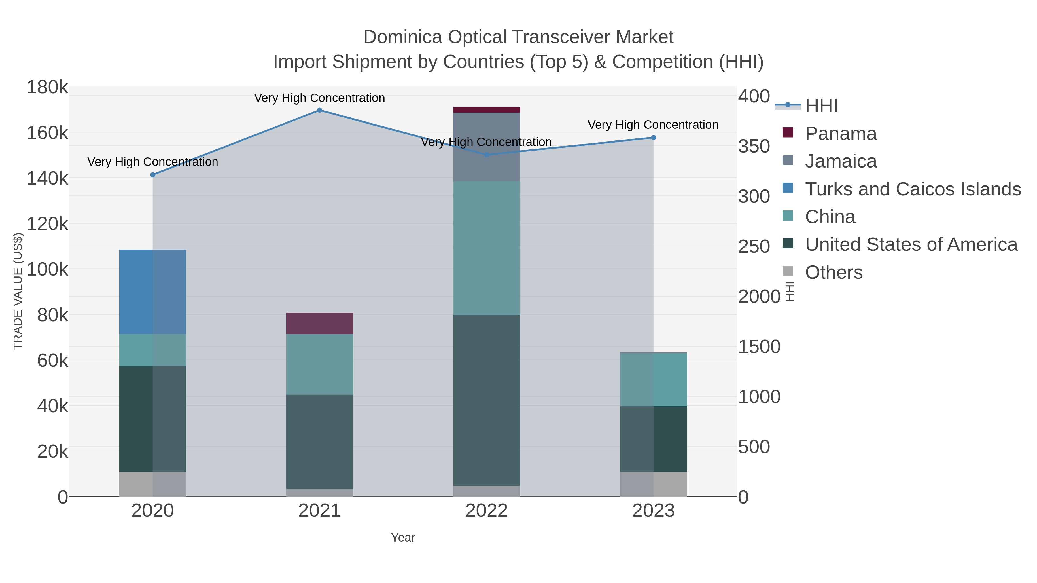 Dominica Optical Transceiver Market Import Shipment by Countries (Top 5) & Competition (HHI)