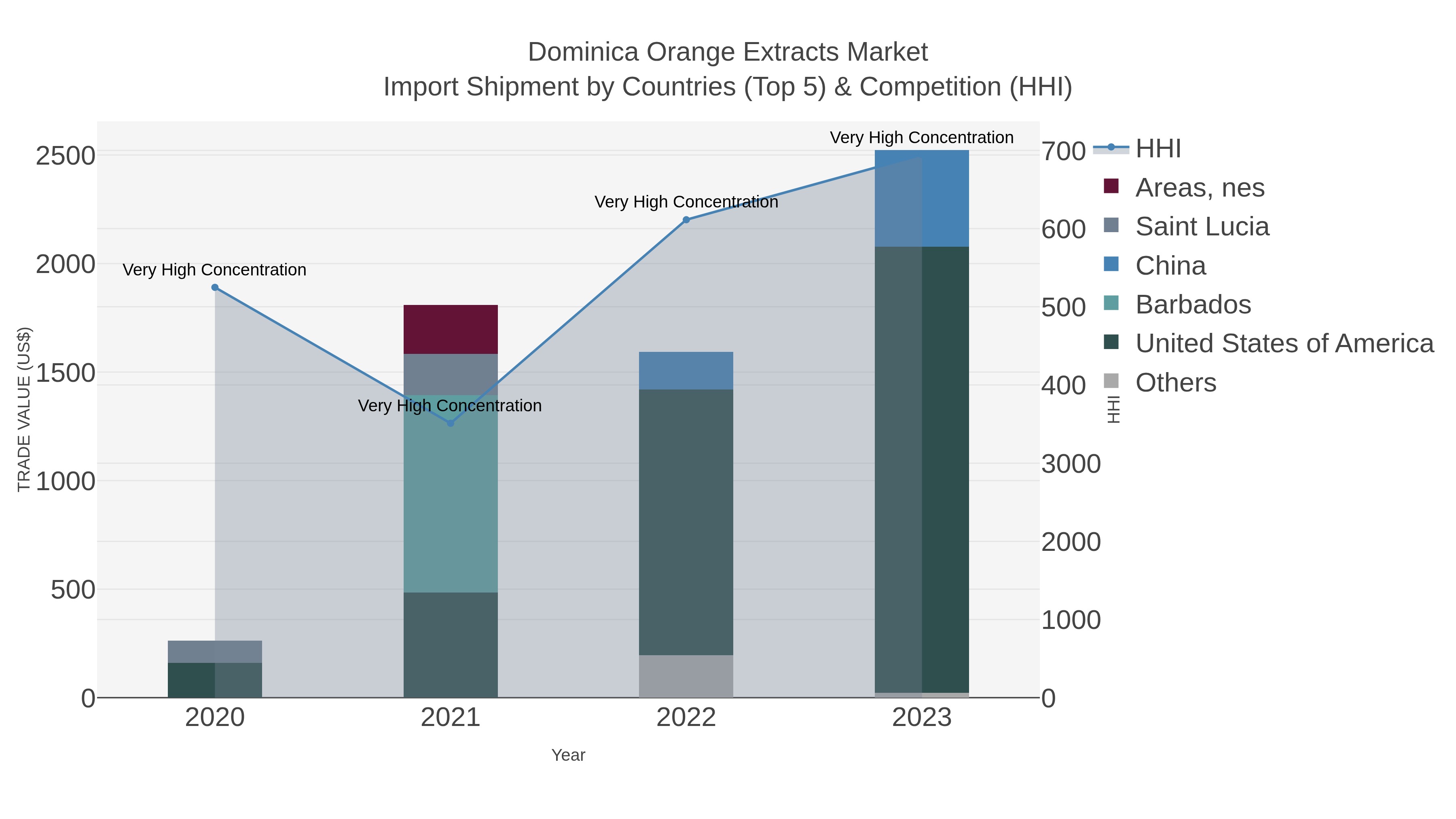 Dominica Orange Extracts Market Import Shipment by Countries (Top 5) & Competition (HHI)