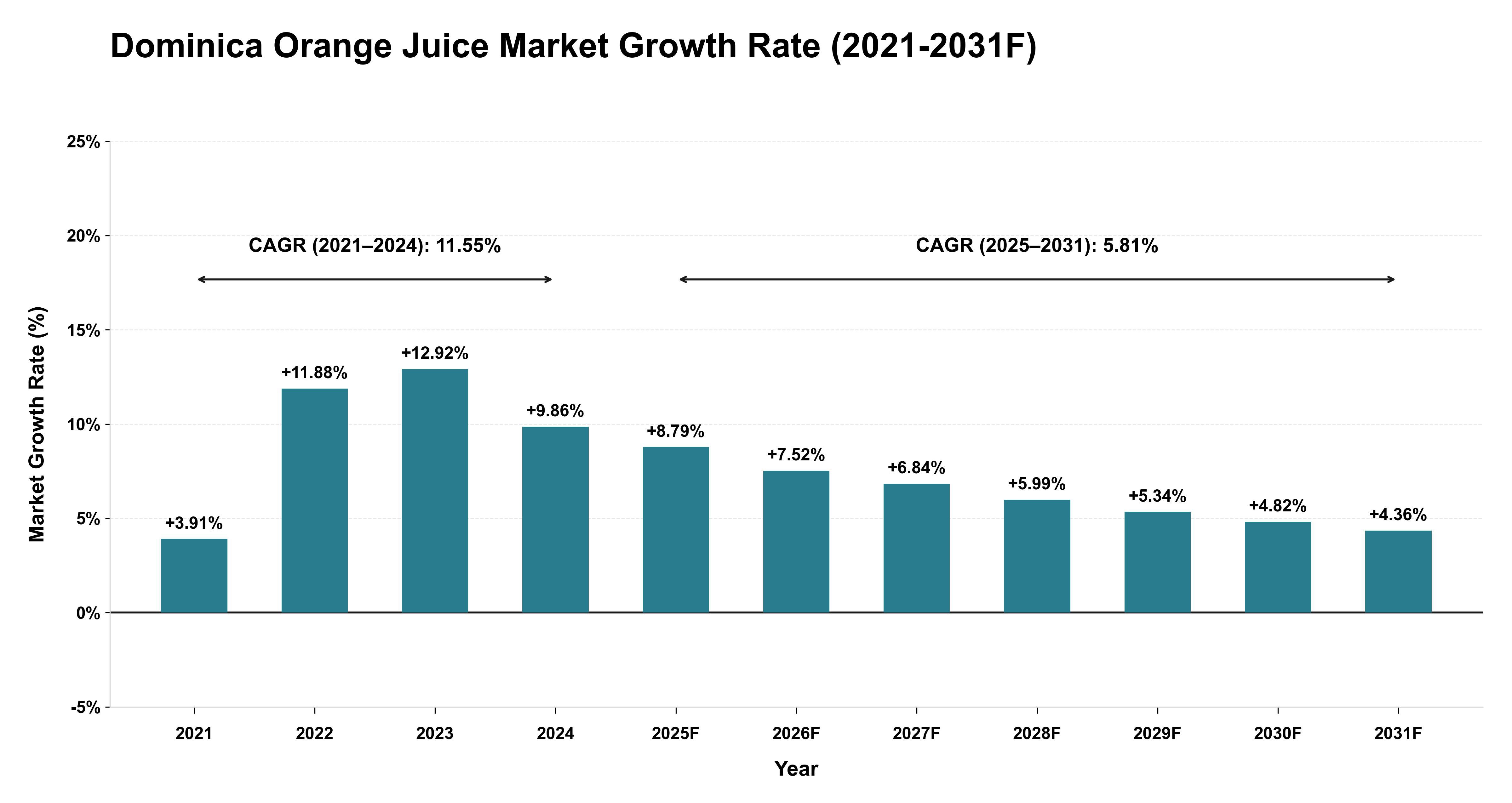 Dominica Orange Juice Market Year-wise Growth Rate (2021-2031F)