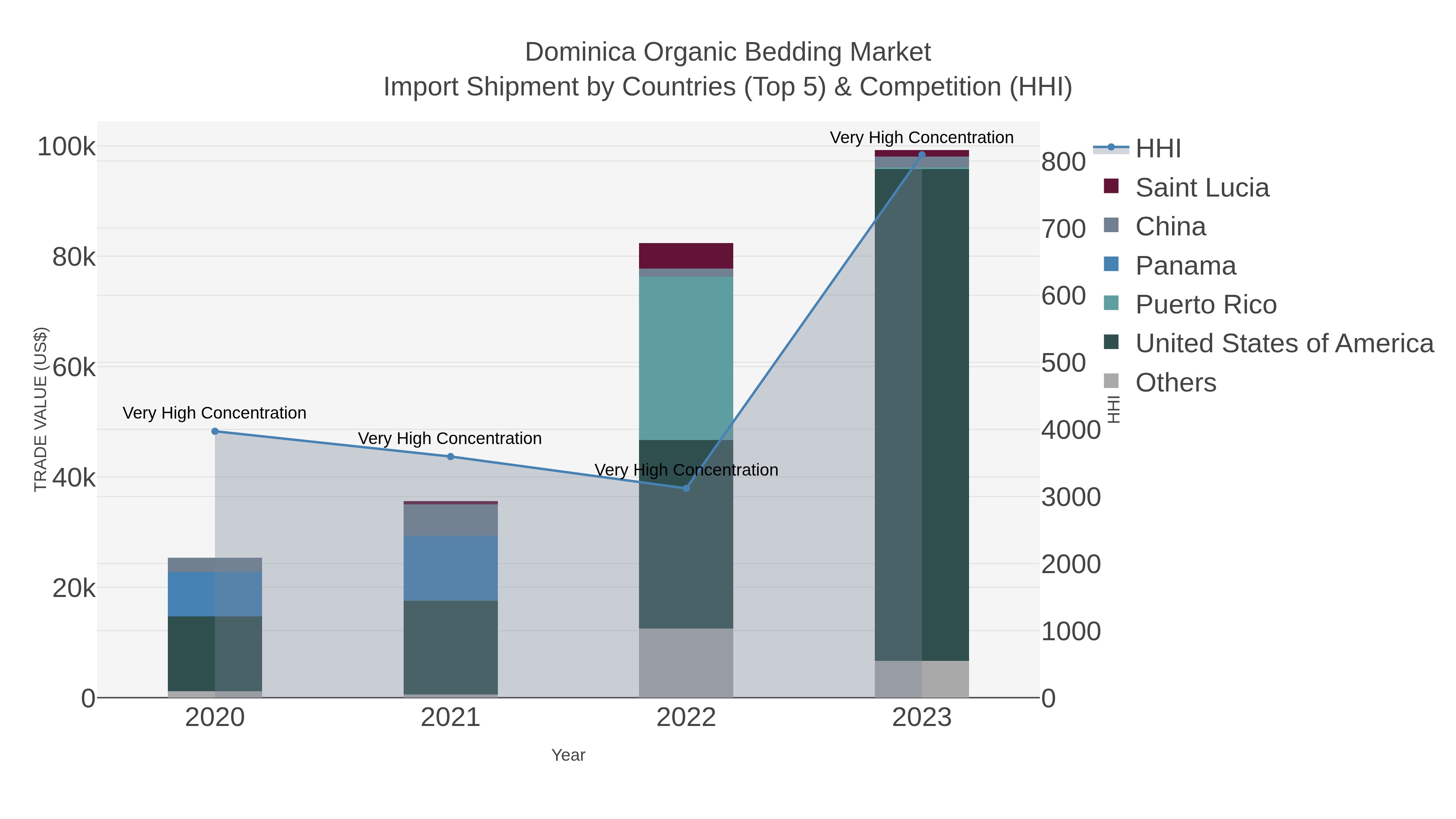 Dominica Organic Bedding Market Import Shipment by Countries (Top 5) & Competition (HHI)