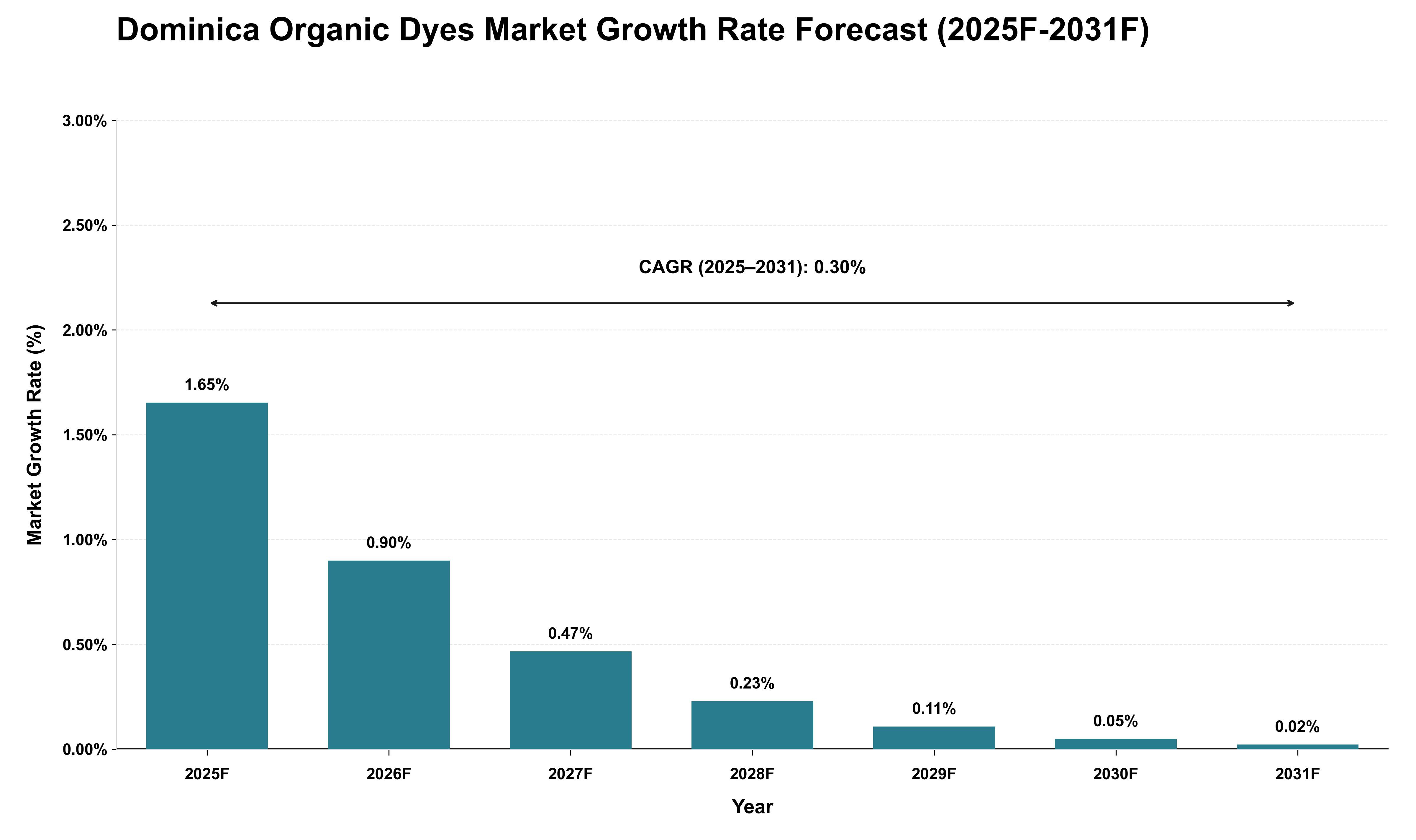 Dominica Organic Dyes Market Growth Rate Analysis (2025 - 2031)