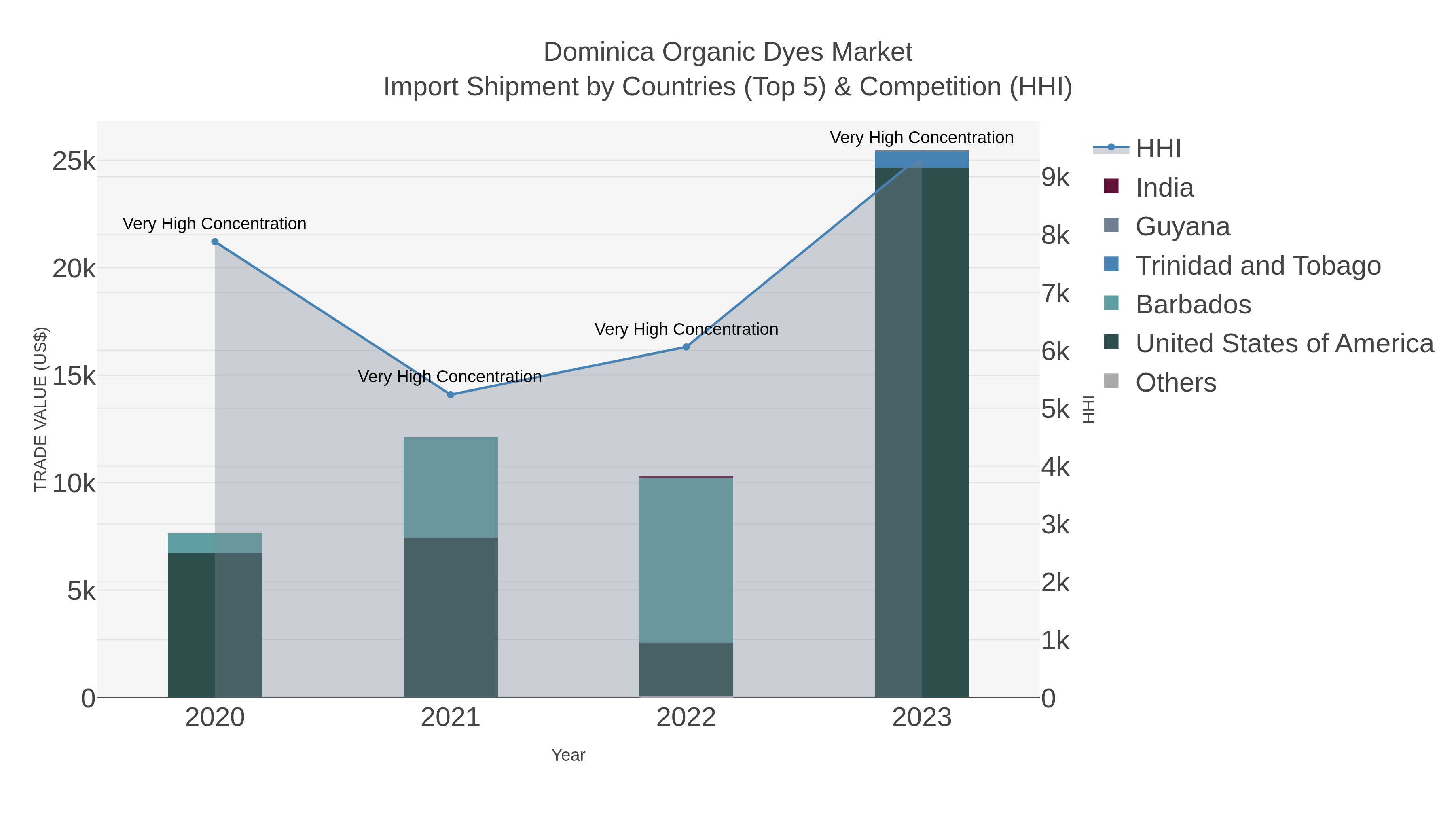 Dominica Organic Dyes Market Import Shipment by Countries (Top 5) & Competition (HHI)