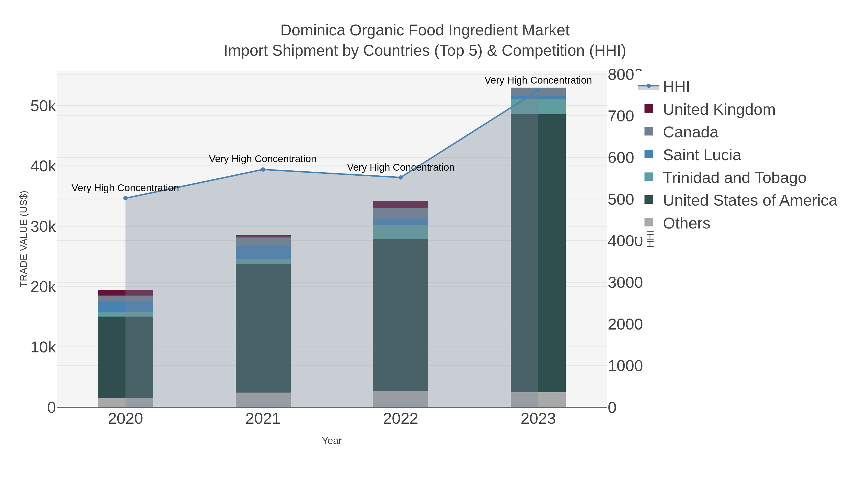 Dominica Organic Food Ingredient Market Import Shipment by Countries (Top 5) & Competition (HHI)