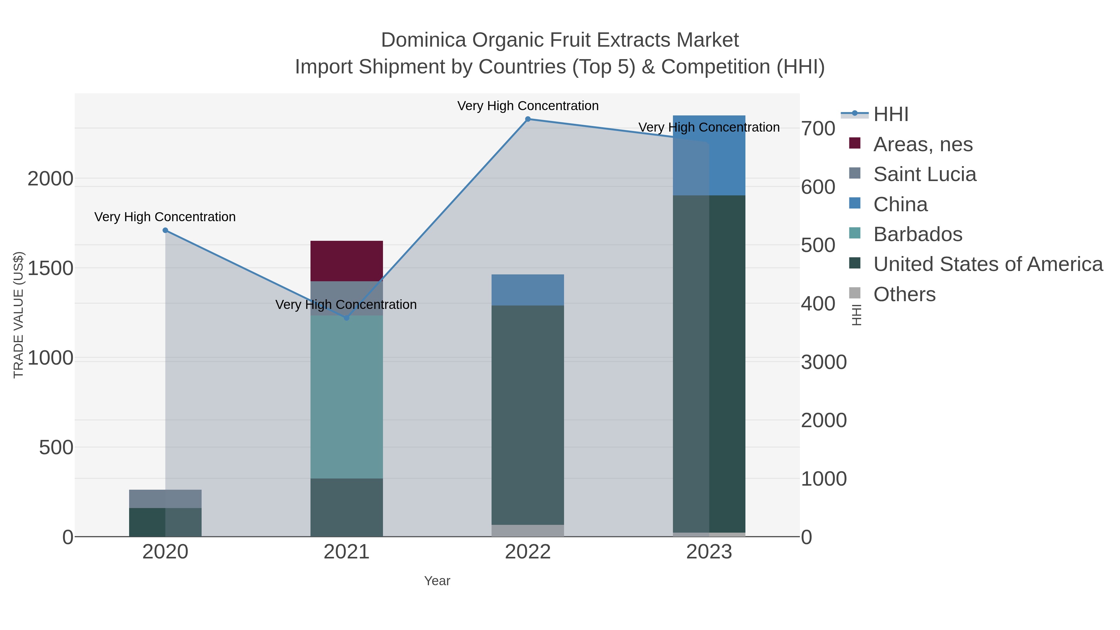 Dominica Organic Fruit Extracts Market Import Shipment by Countries (Top 5) & Competition (HHI)