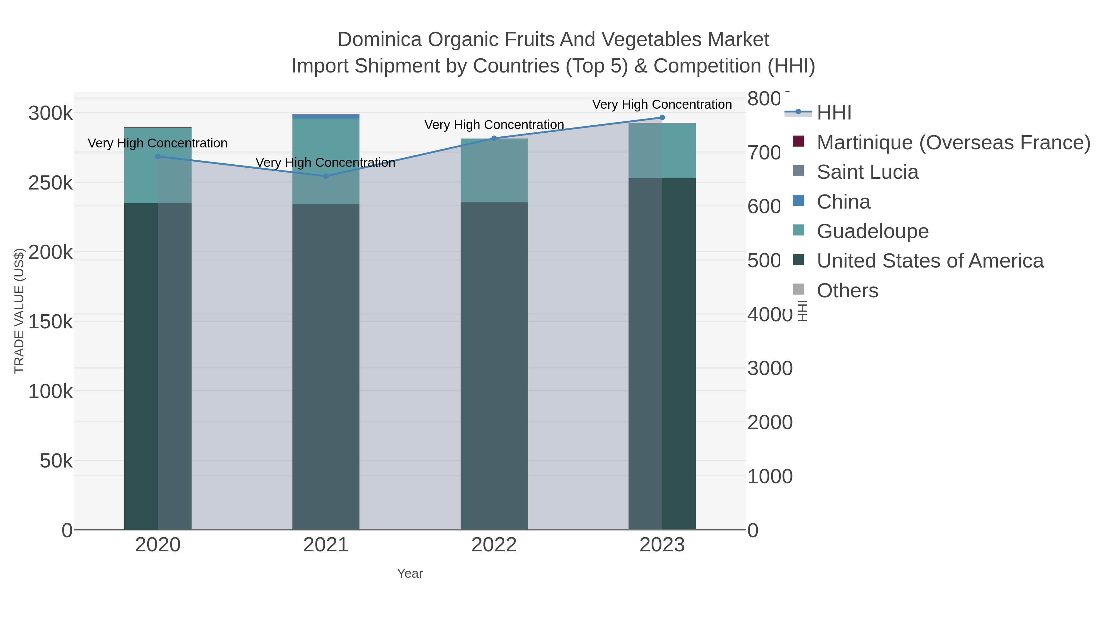 Dominica Organic Fruits And Vegetables Market Import Shipment by Countries (Top 5) & Competition (HHI)
