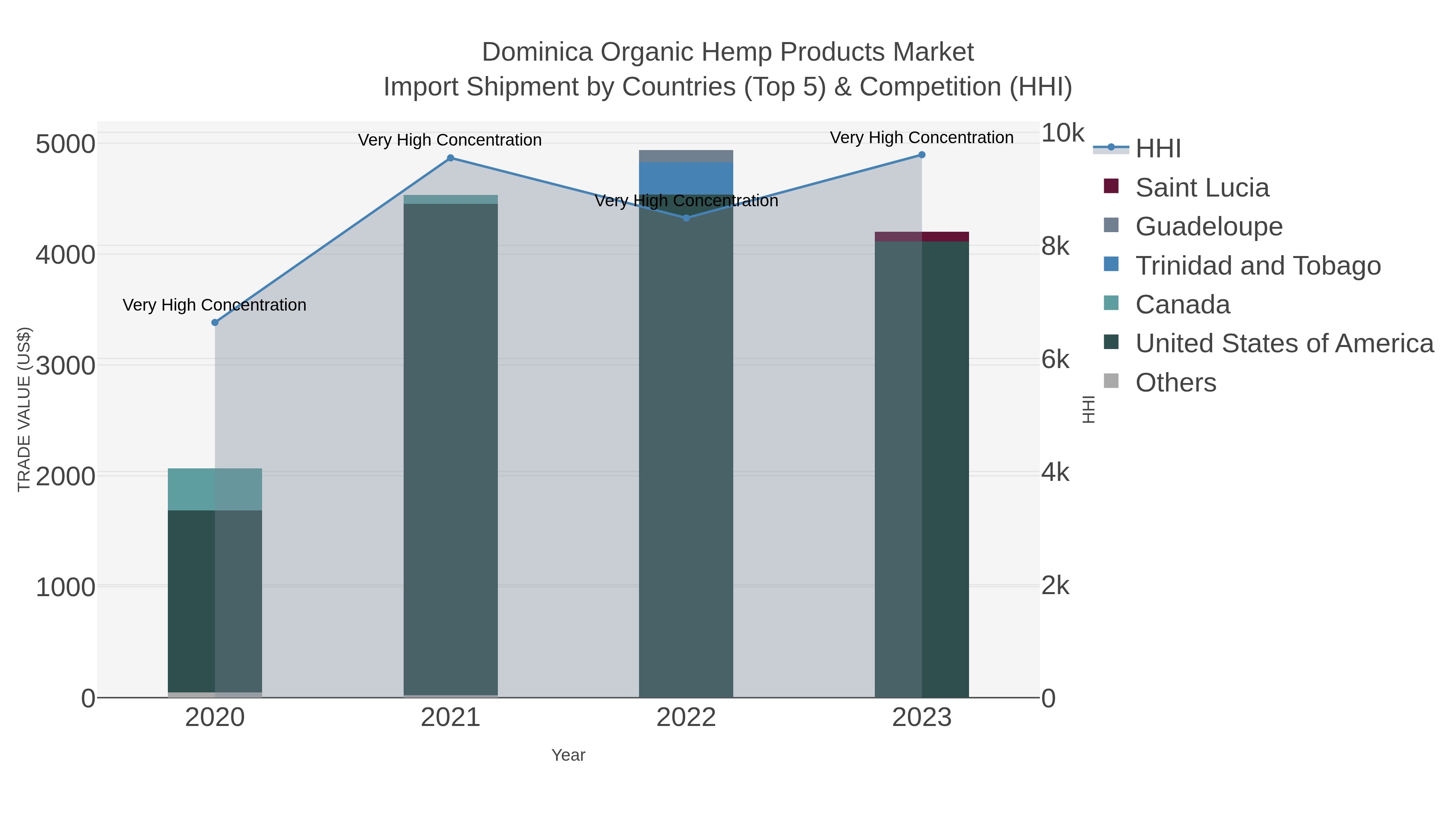 Dominica Organic Hemp Products Market Import Shipment by Countries (Top 5) & Competition (HHI)