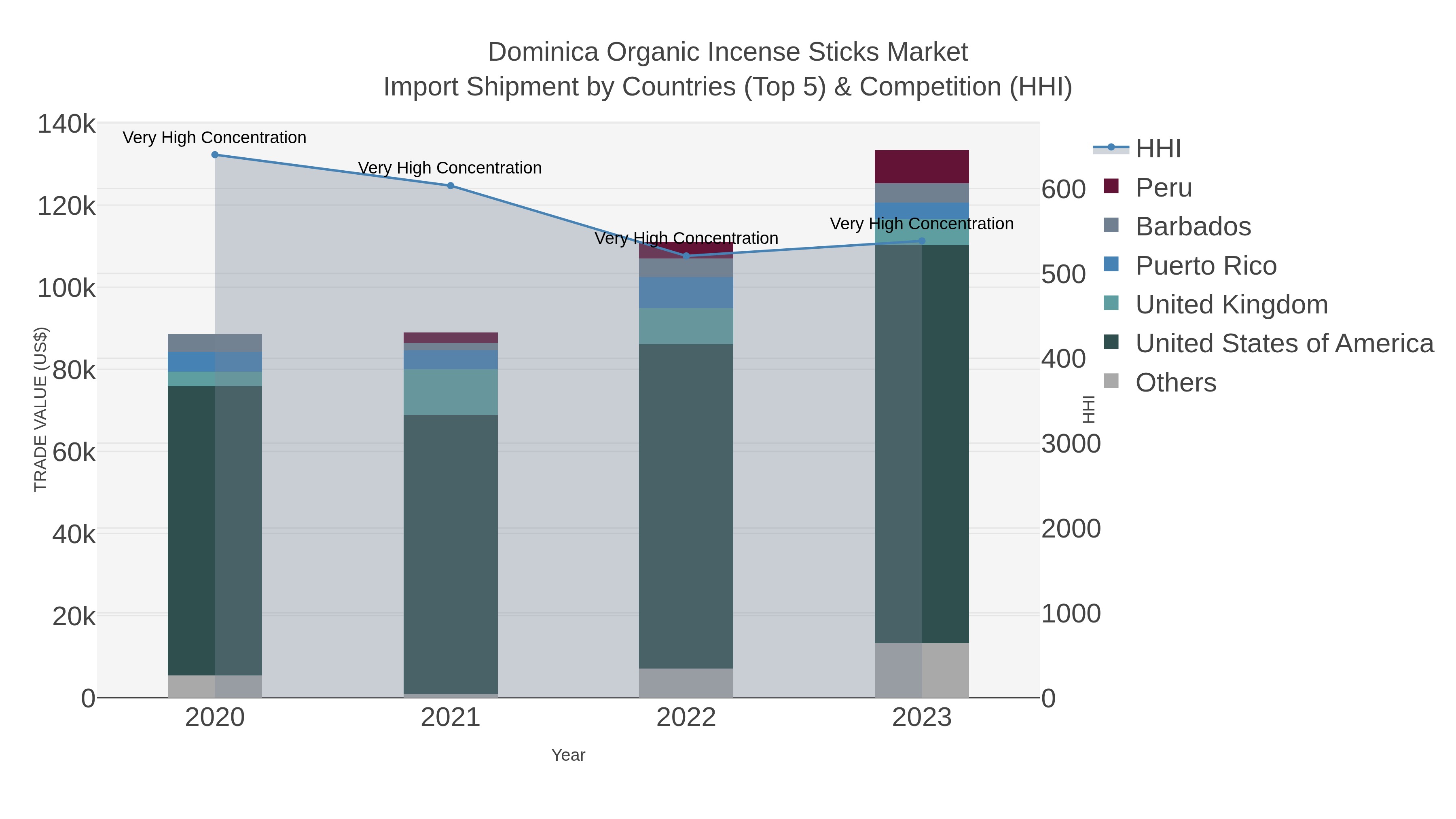 Dominica Organic Incense Sticks Market Import Shipment by Countries (Top 5) & Competition (HHI)