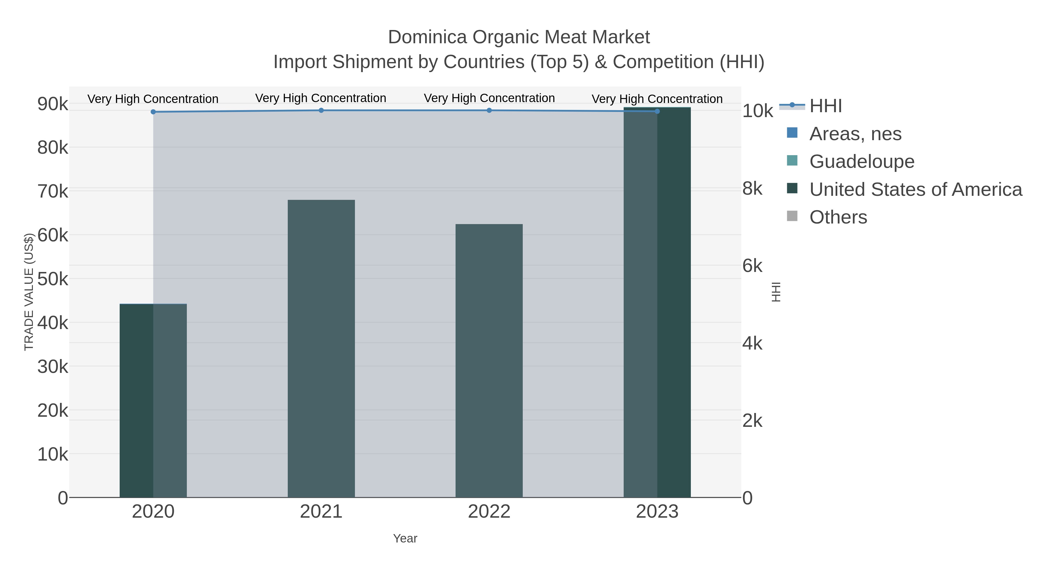 Dominica Organic Meat Market Import Shipment by Countries (Top 5) & Competition (HHI)