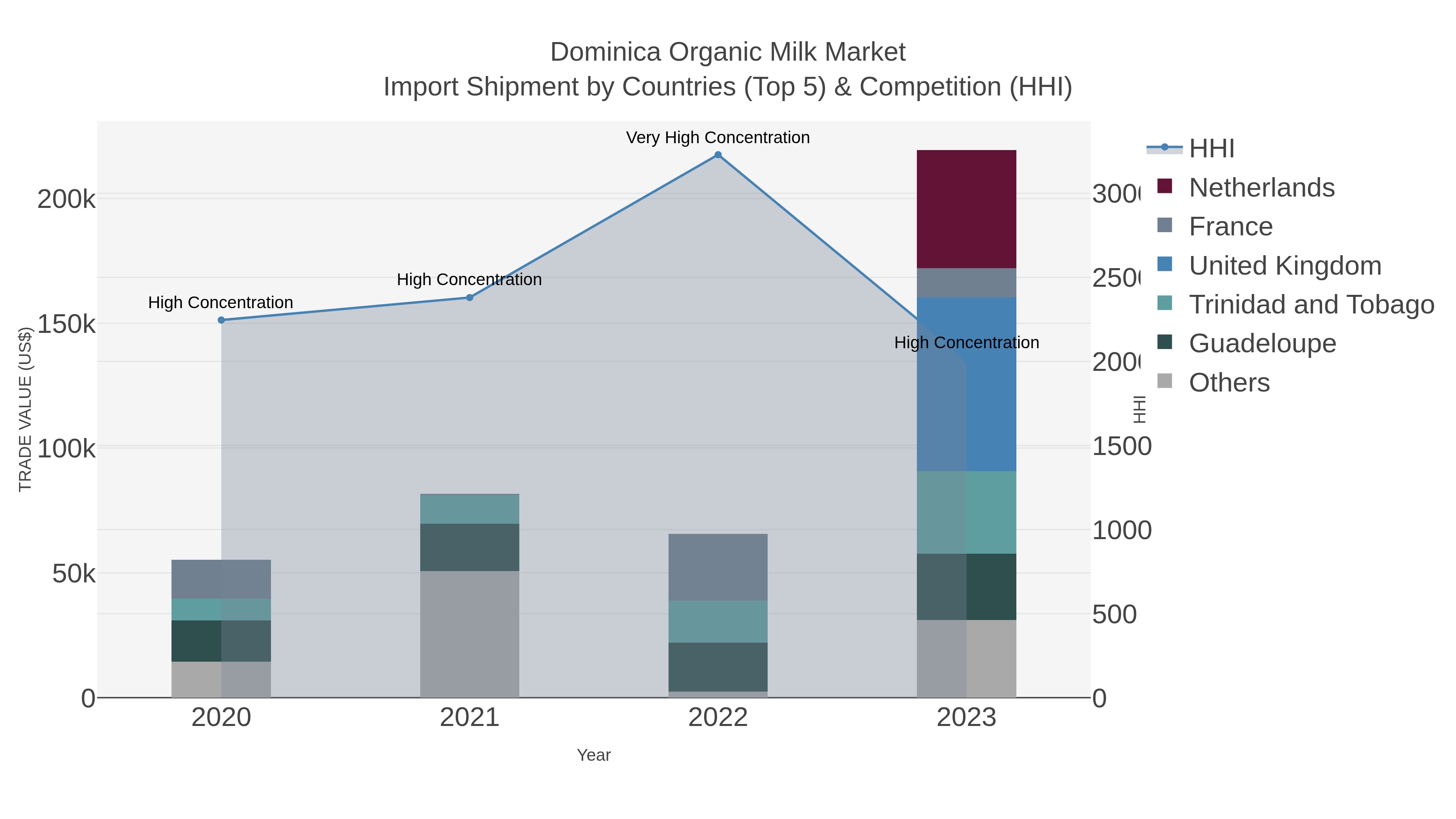 Dominica Organic Milk Market Import Shipment by Countries (Top 5) & Competition (HHI)