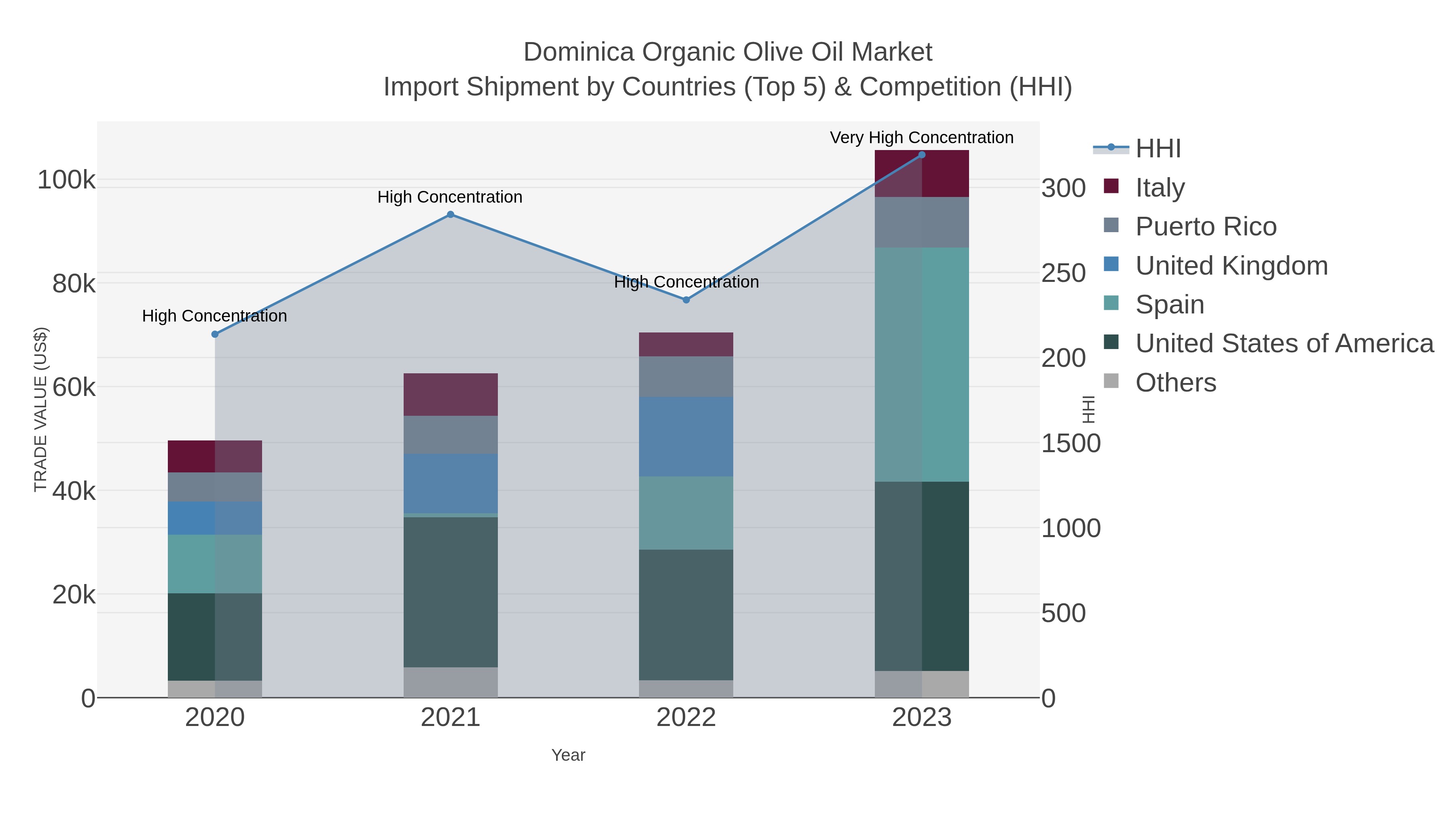 Dominica Organic Olive Oil Market Import Shipment by Countries (Top 5) & Competition (HHI)