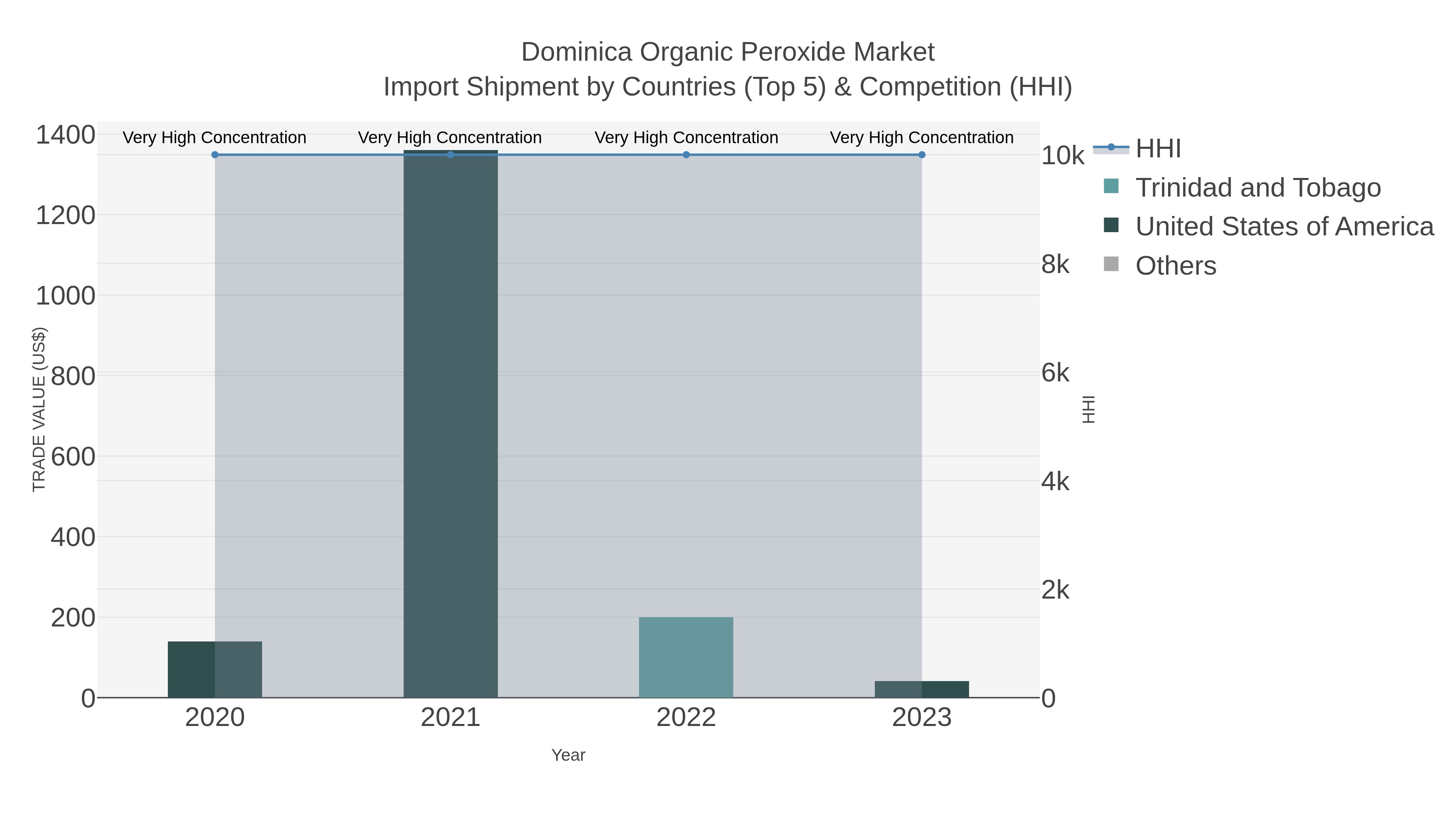 Dominica Organic Peroxide Market Import Shipment by Countries (Top 5) & Competition (HHI)