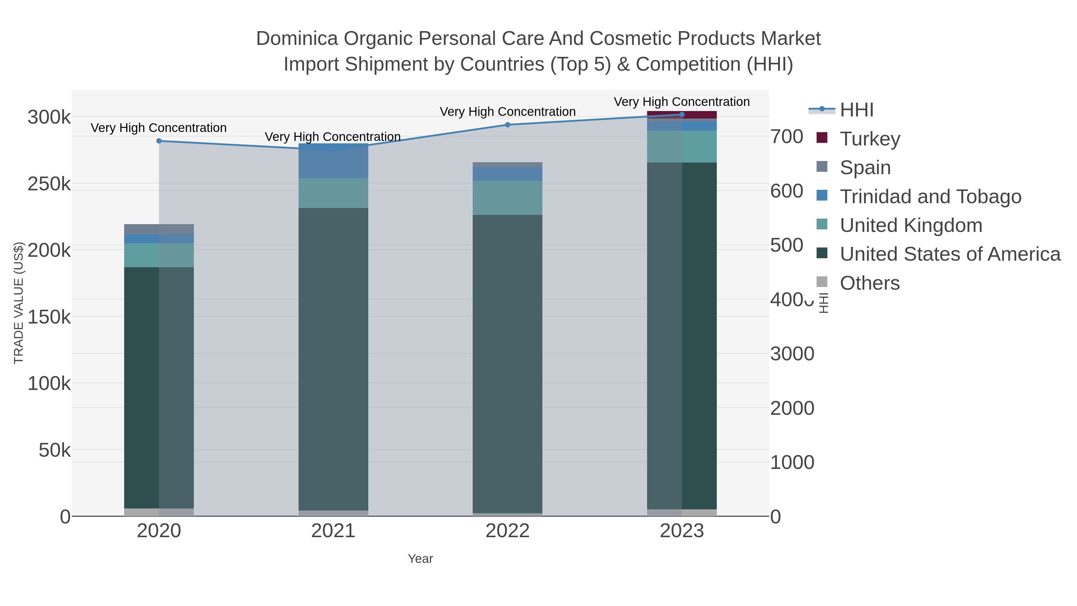 Dominica Organic Personal Care And Cosmetic Products Market Import Shipment by Countries (Top 5) & Competition (HHI)