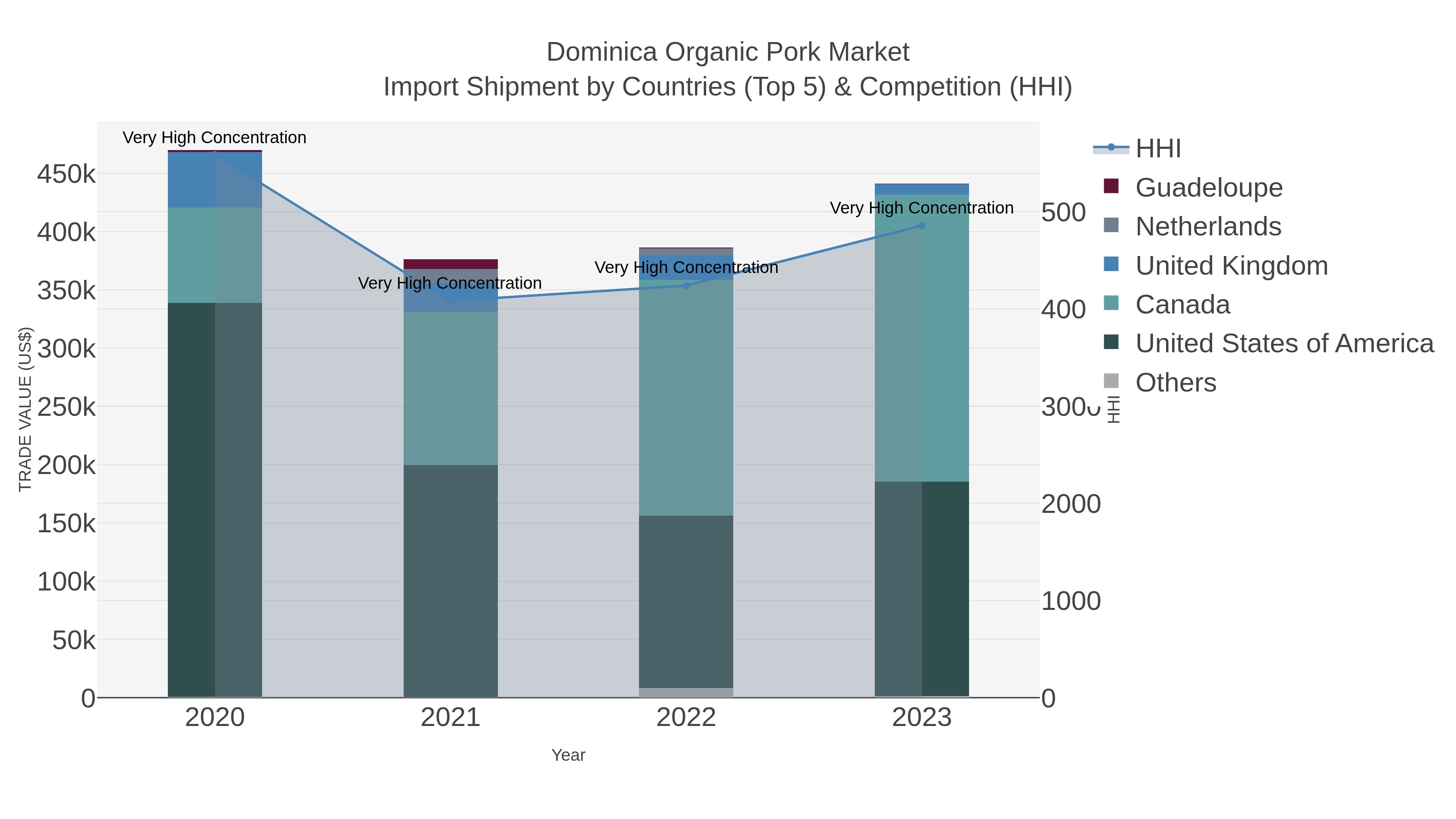 Dominica Organic Pork Market Import Shipment by Countries (Top 5) & Competition (HHI)