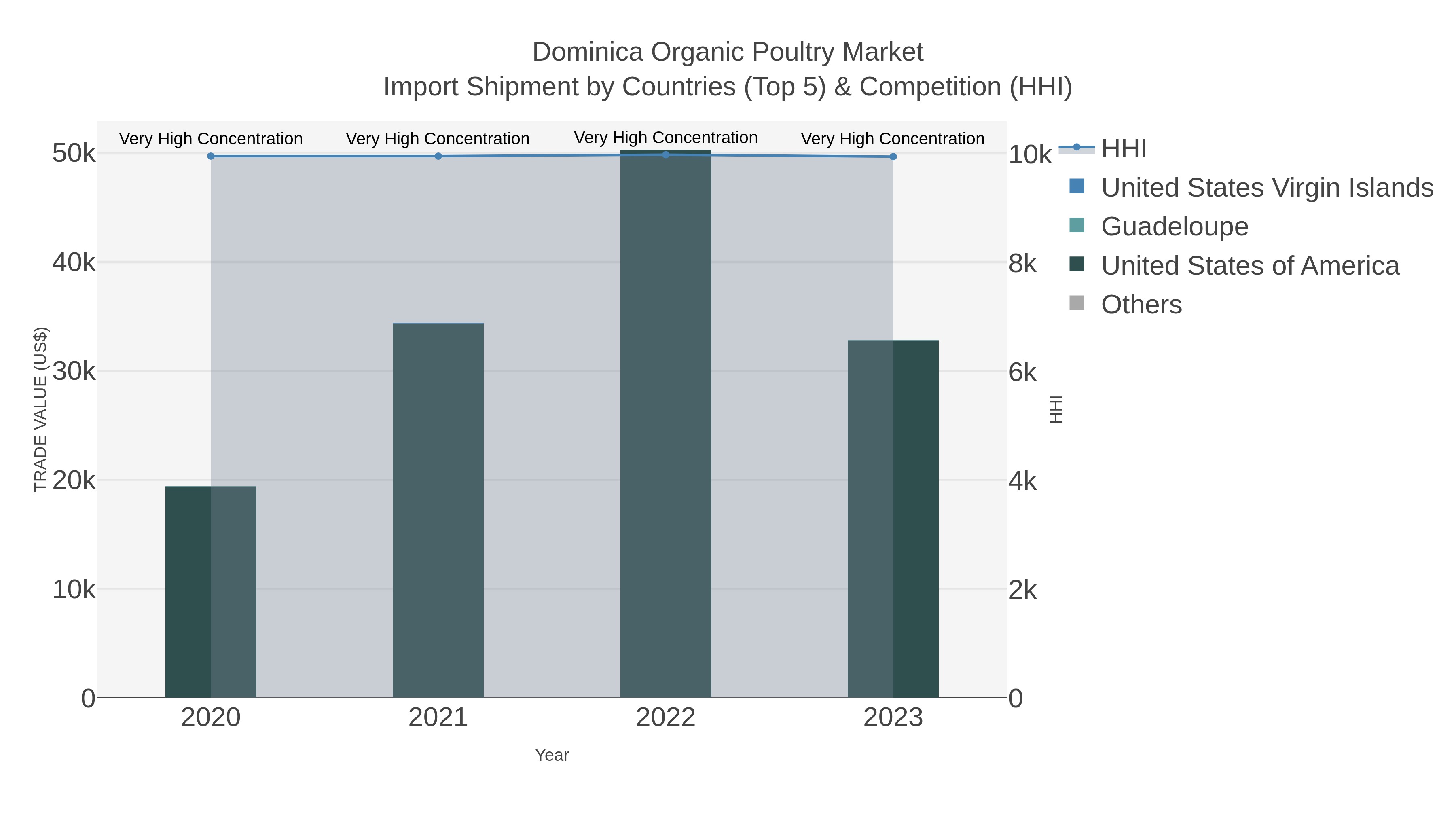 Dominica Organic Poultry Market Import Shipment by Countries (Top 5) & Competition (HHI)