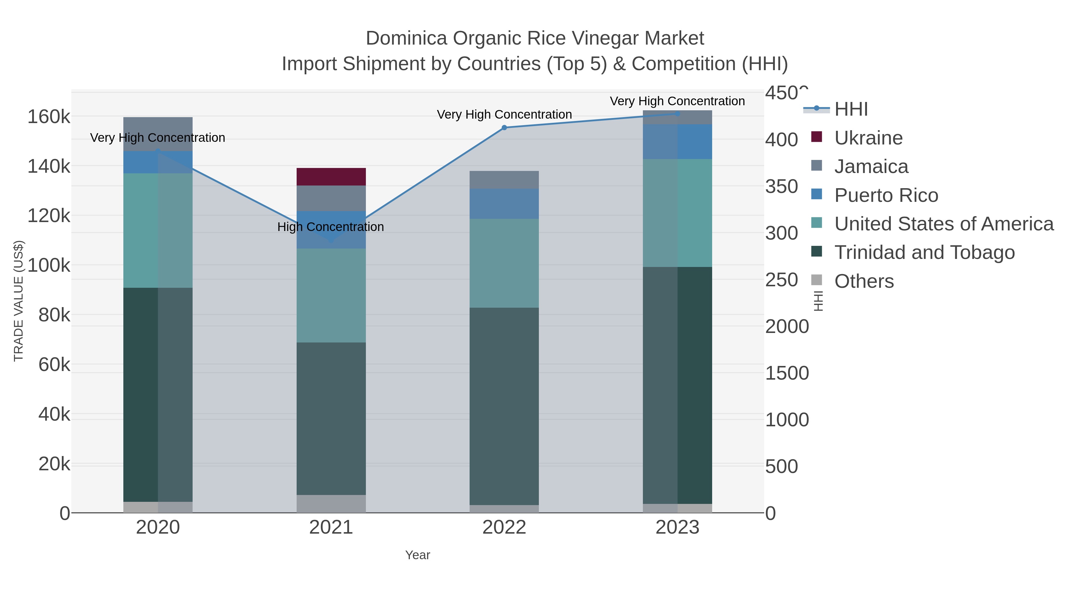 Dominica Organic Rice Vinegar Market Import Shipment by Countries (Top 5) & Competition (HHI)