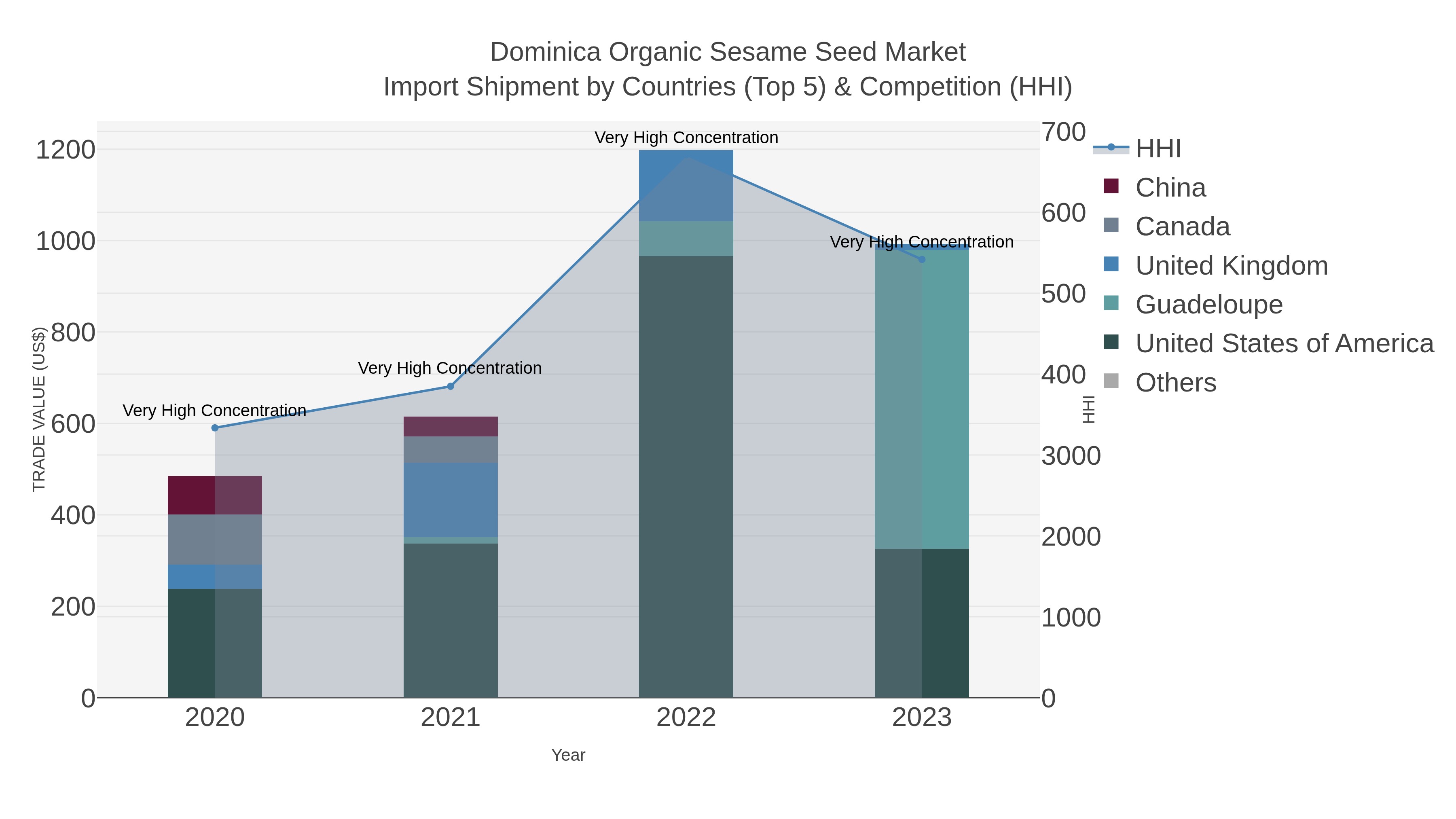 Dominica Organic Sesame Seed Market Import Shipment by Countries (Top 5) & Competition (HHI)