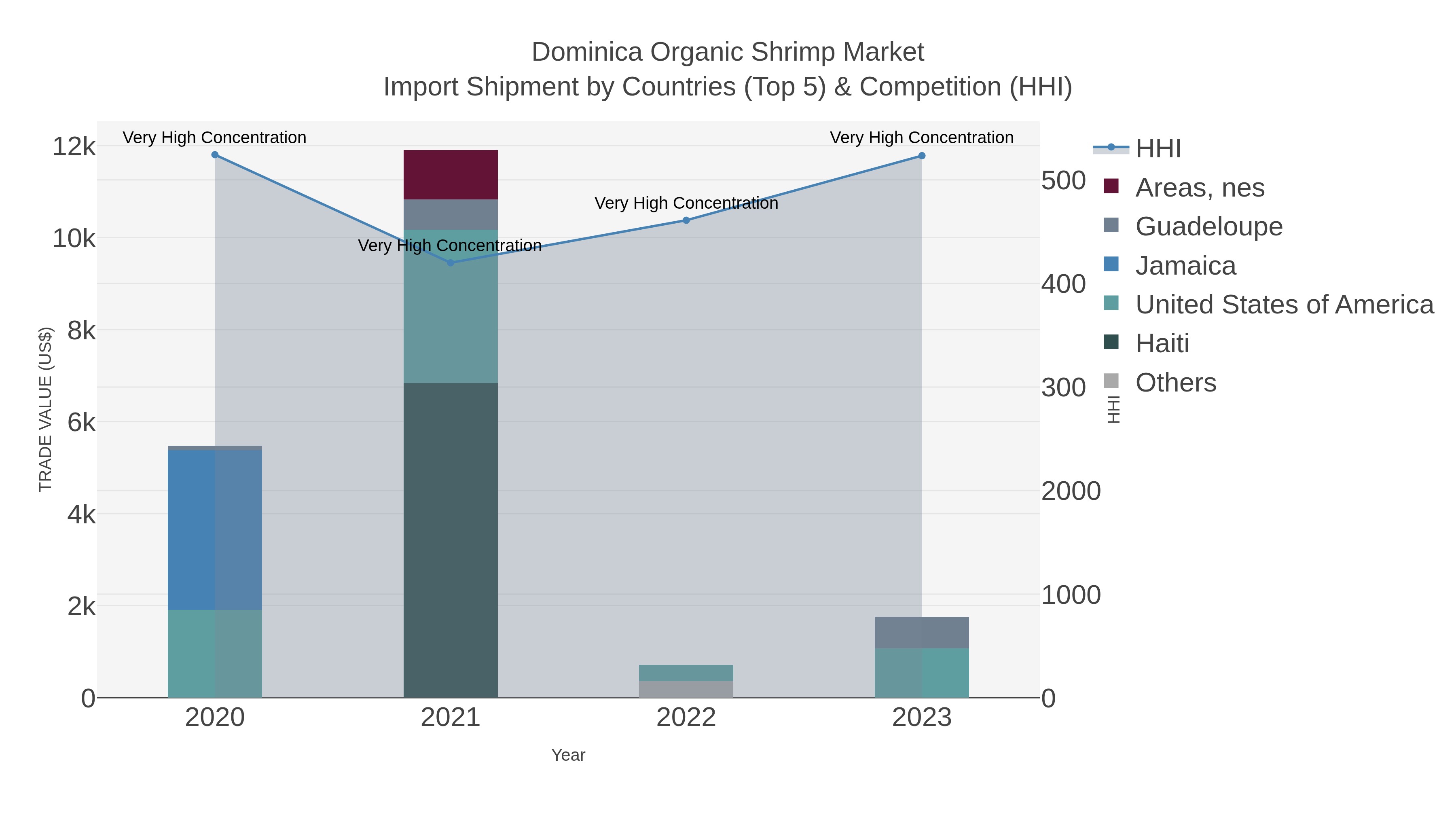 Dominica Organic Shrimp Market Import Shipment by Countries (Top 5) & Competition (HHI)