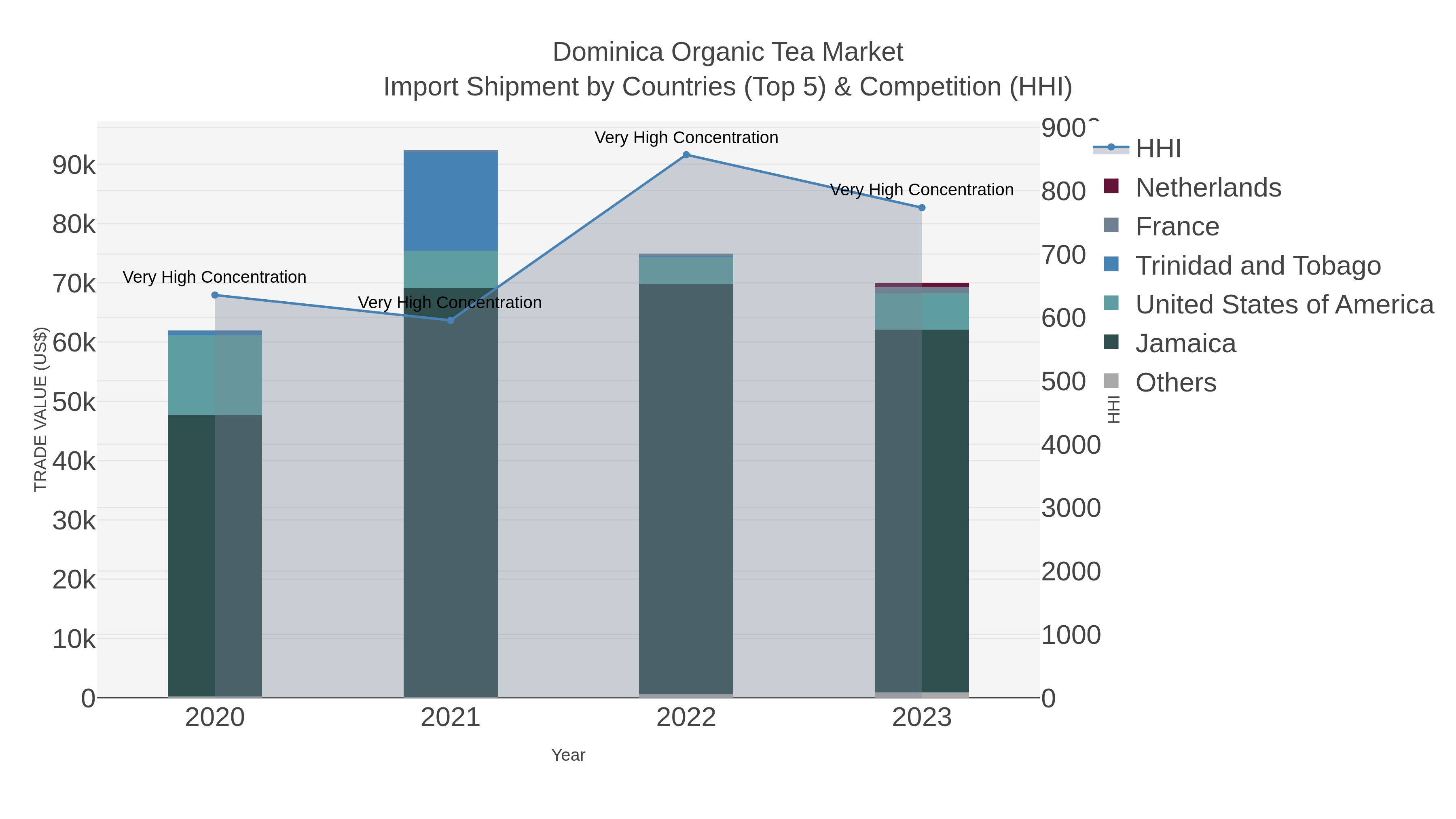 Dominica Organic Tea Market Import Shipment by Countries (Top 5) & Competition (HHI)
