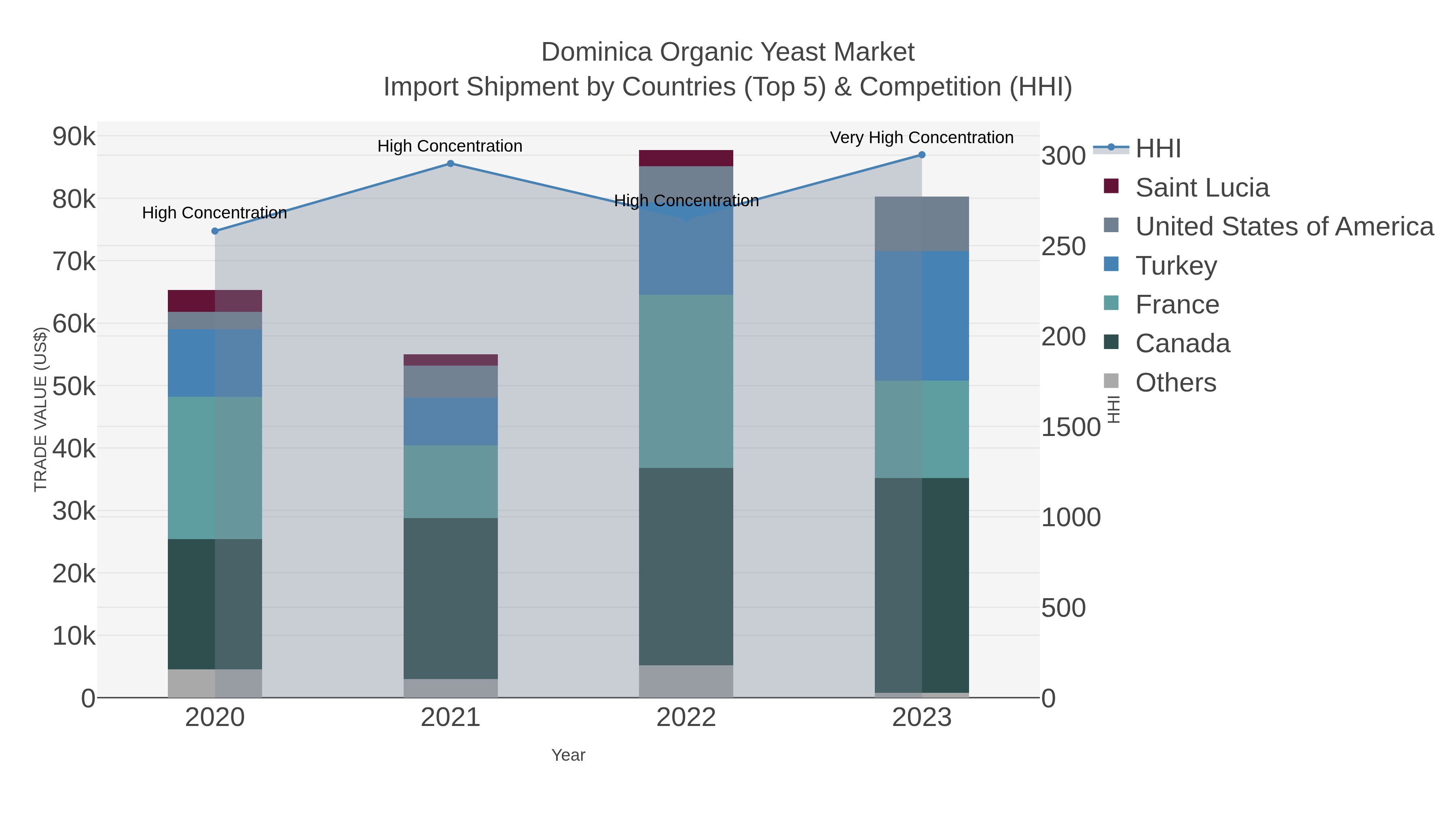 Dominica Organic Yeast Market Import Shipment by Countries (Top 5) & Competition (HHI)