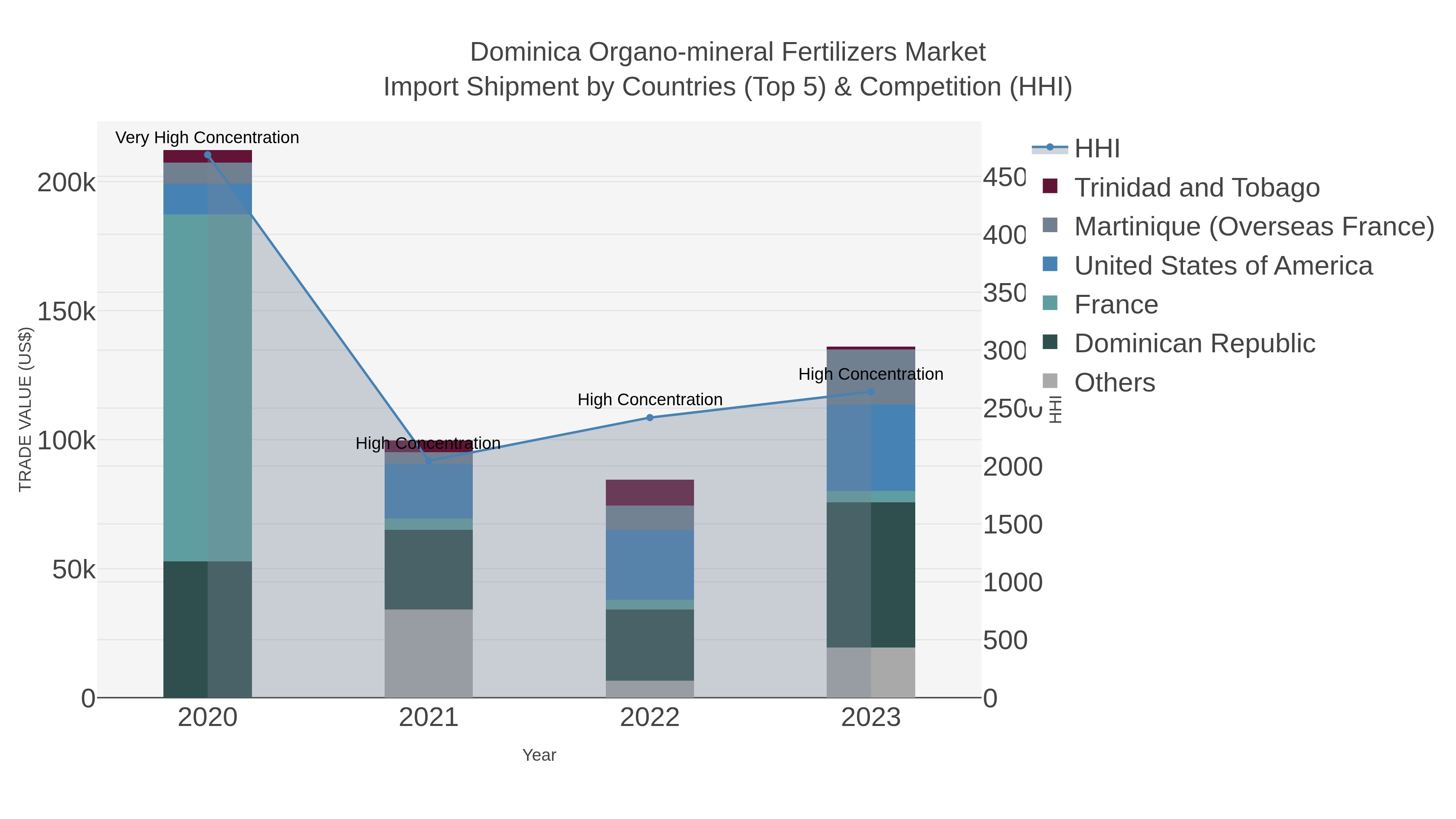 Dominica Organo-mineral Fertilizers Market Import Shipment by Countries (Top 5) & Competition (HHI)