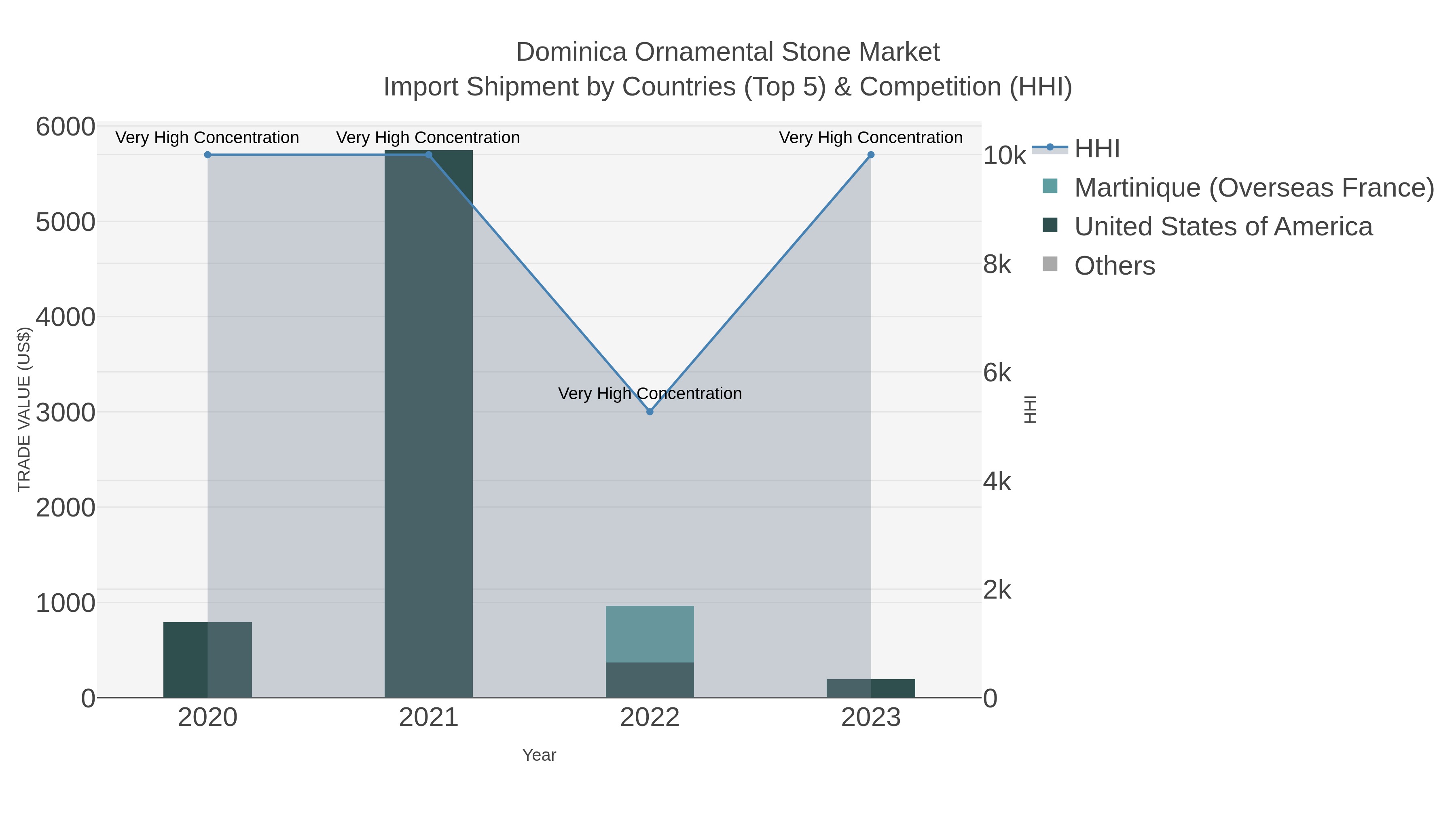 Dominica Ornamental Stone Market Import Shipment by Countries (Top 5) & Competition (HHI)