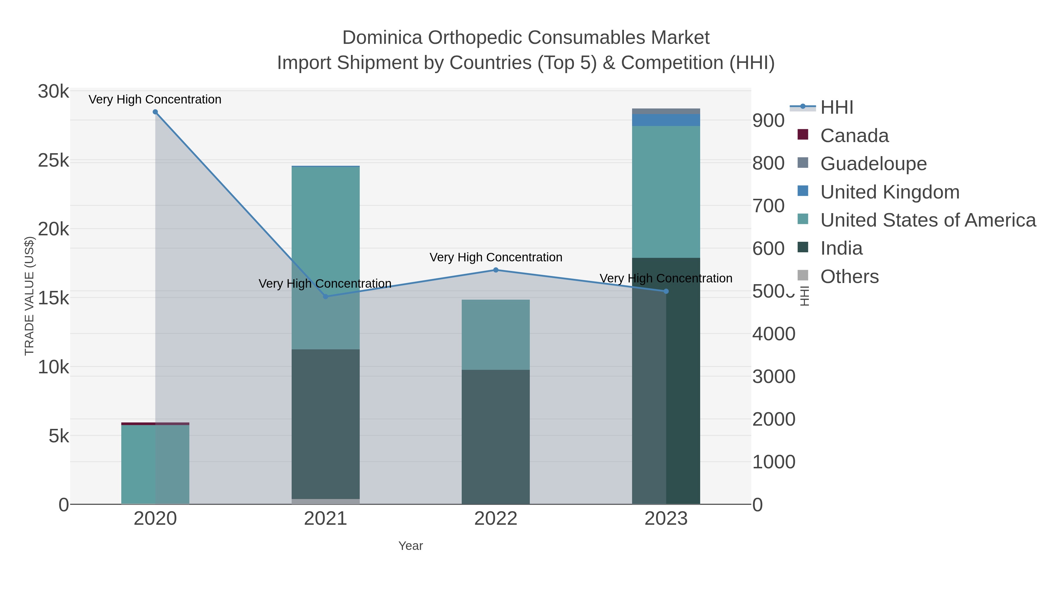 Dominica Orthopedic Consumables Market Import Shipment by Countries (Top 5) & Competition (HHI)