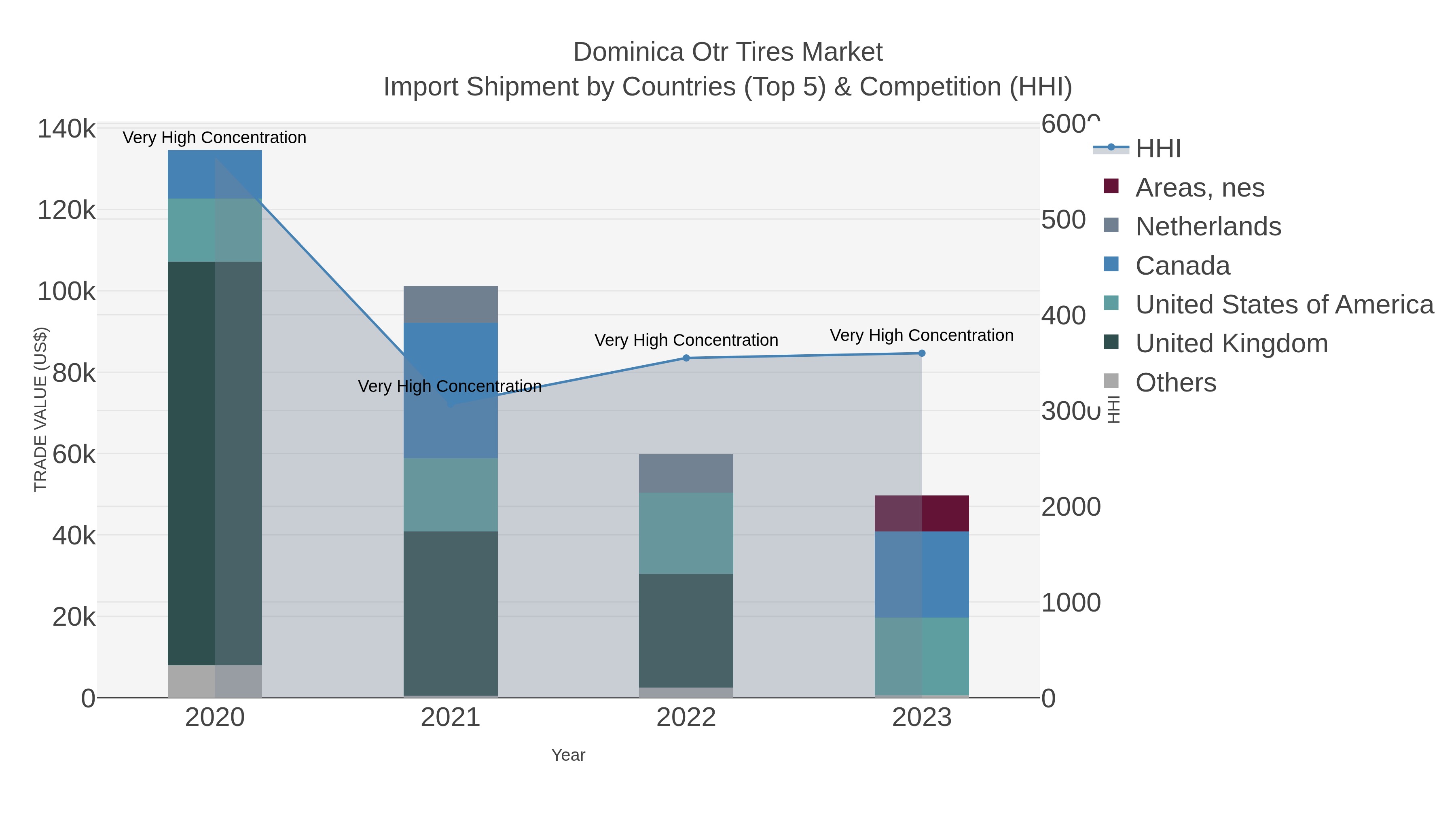 Dominica Otr Tires Market Import Shipment by Countries (Top 5) & Competition (HHI)