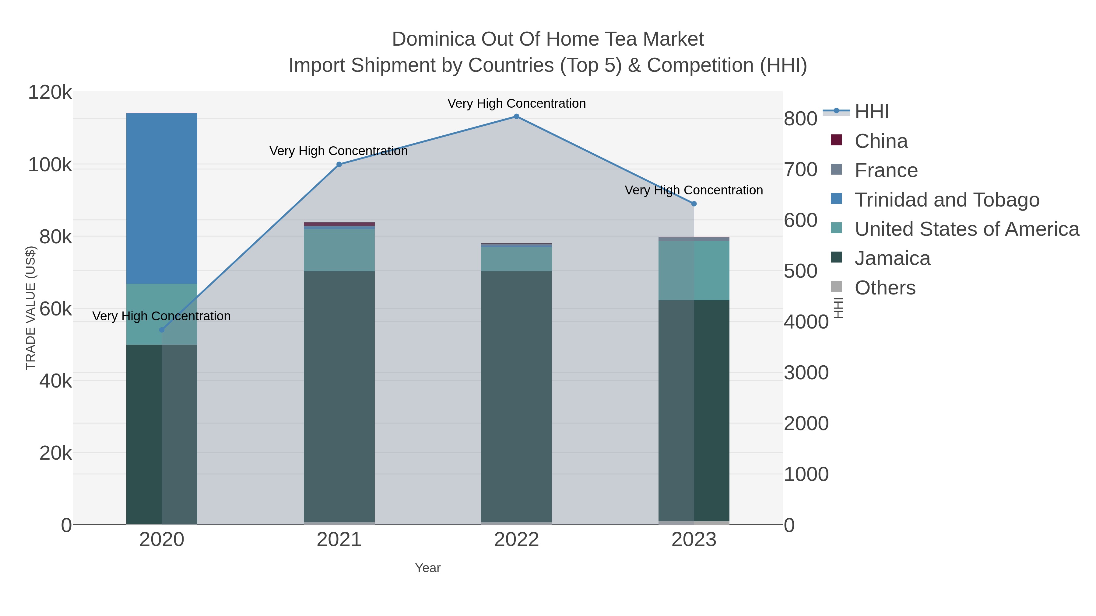 Dominica Out Of Home Tea Market Import Shipment by Countries (Top 5) & Competition (HHI)