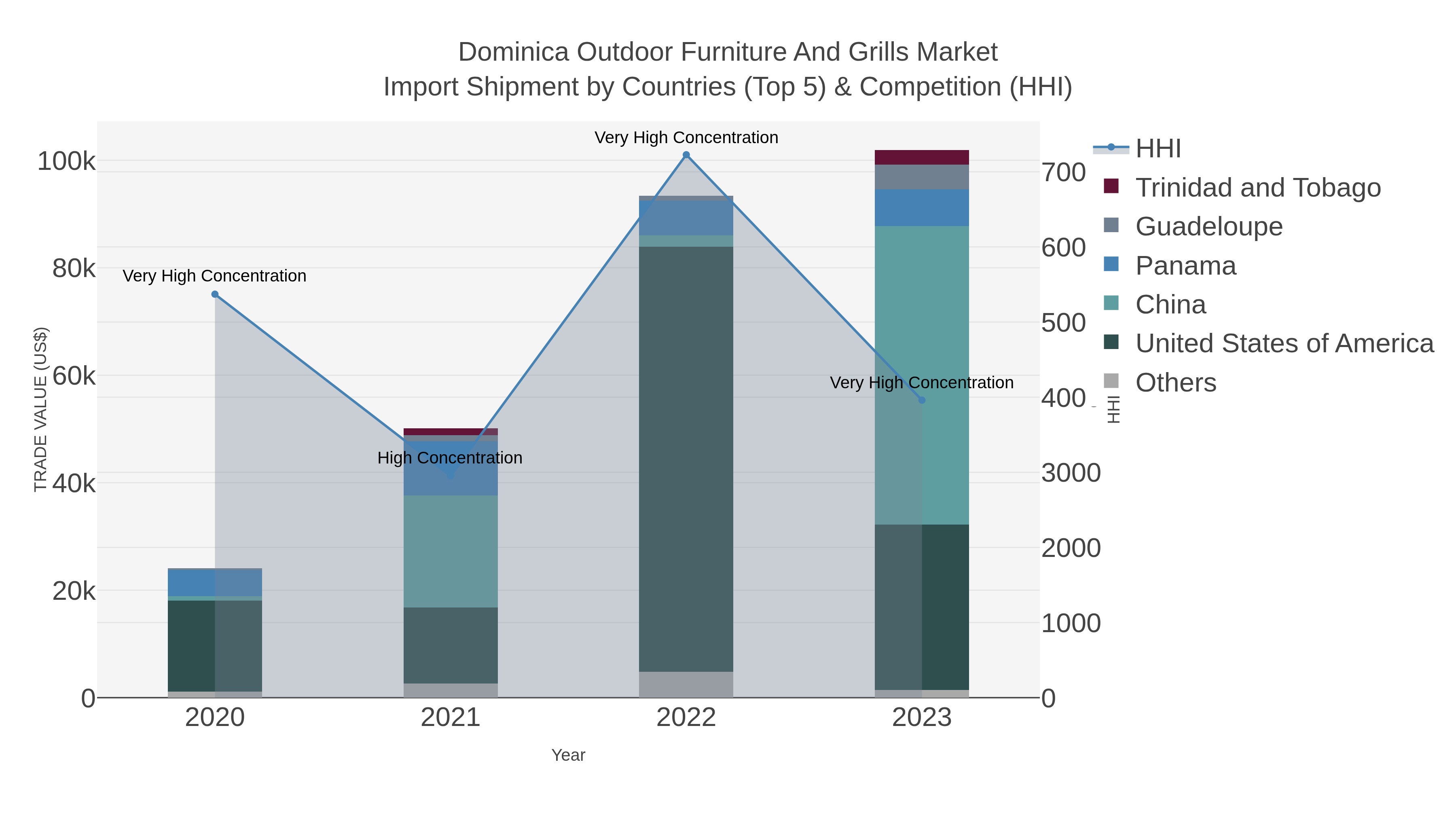 Dominica Outdoor Furniture And Grills Market Import Shipment by Countries (Top 5) & Competition (HHI)