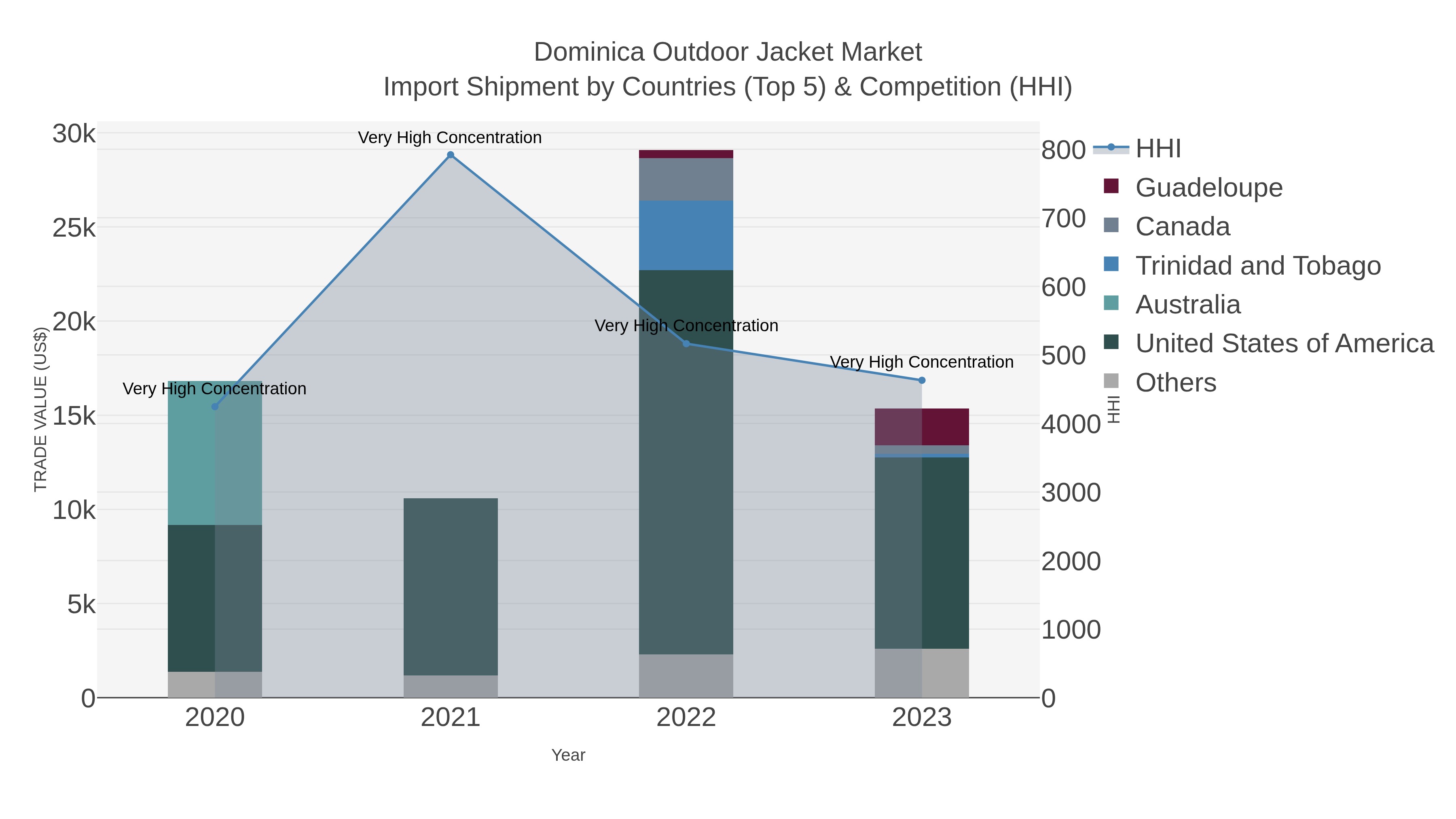 Dominica Outdoor Jacket Market Import Shipment by Countries (Top 5) & Competition (HHI)