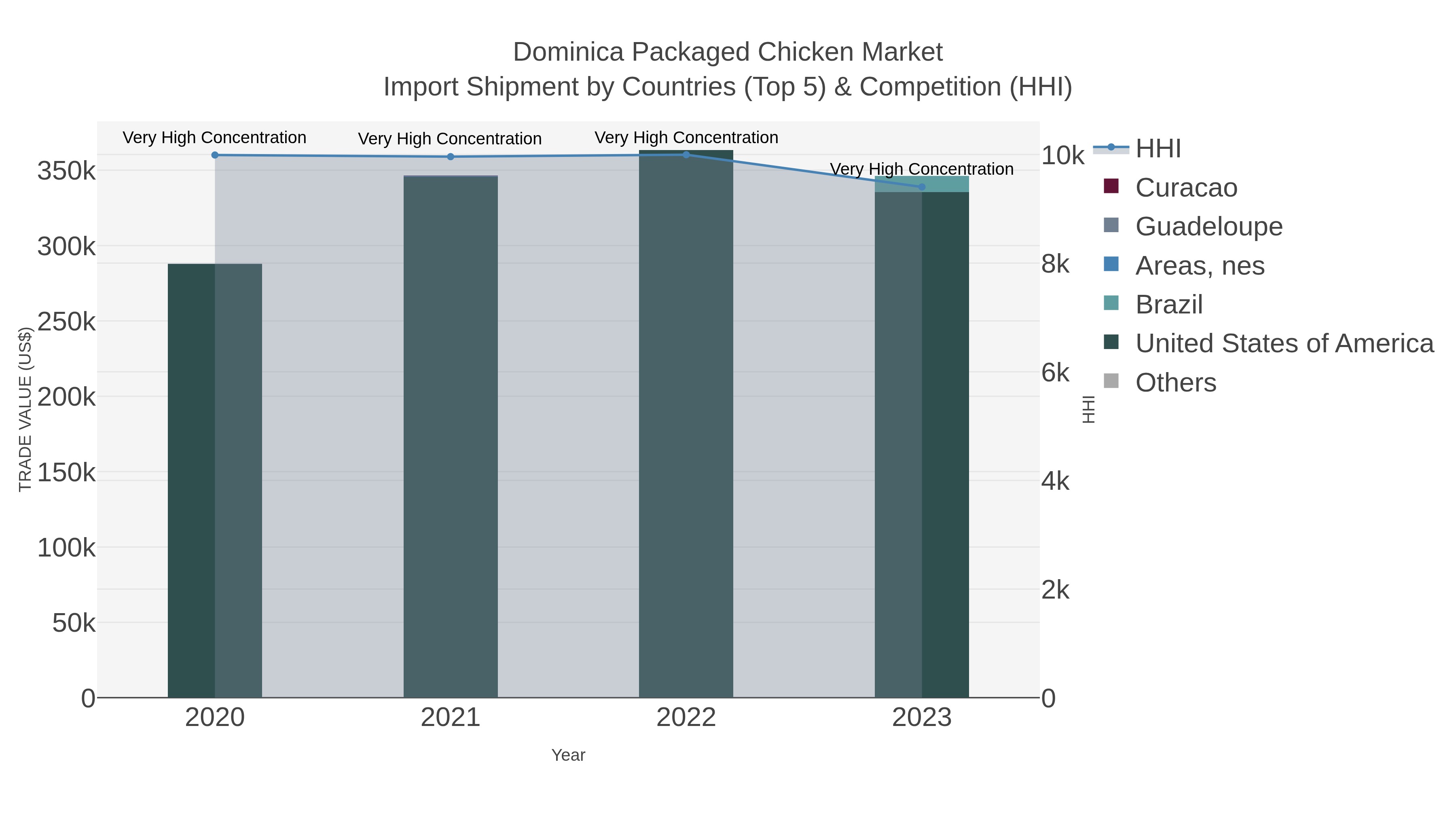 Dominica Packaged Chicken Market Import Shipment by Countries (Top 5) & Competition (HHI)