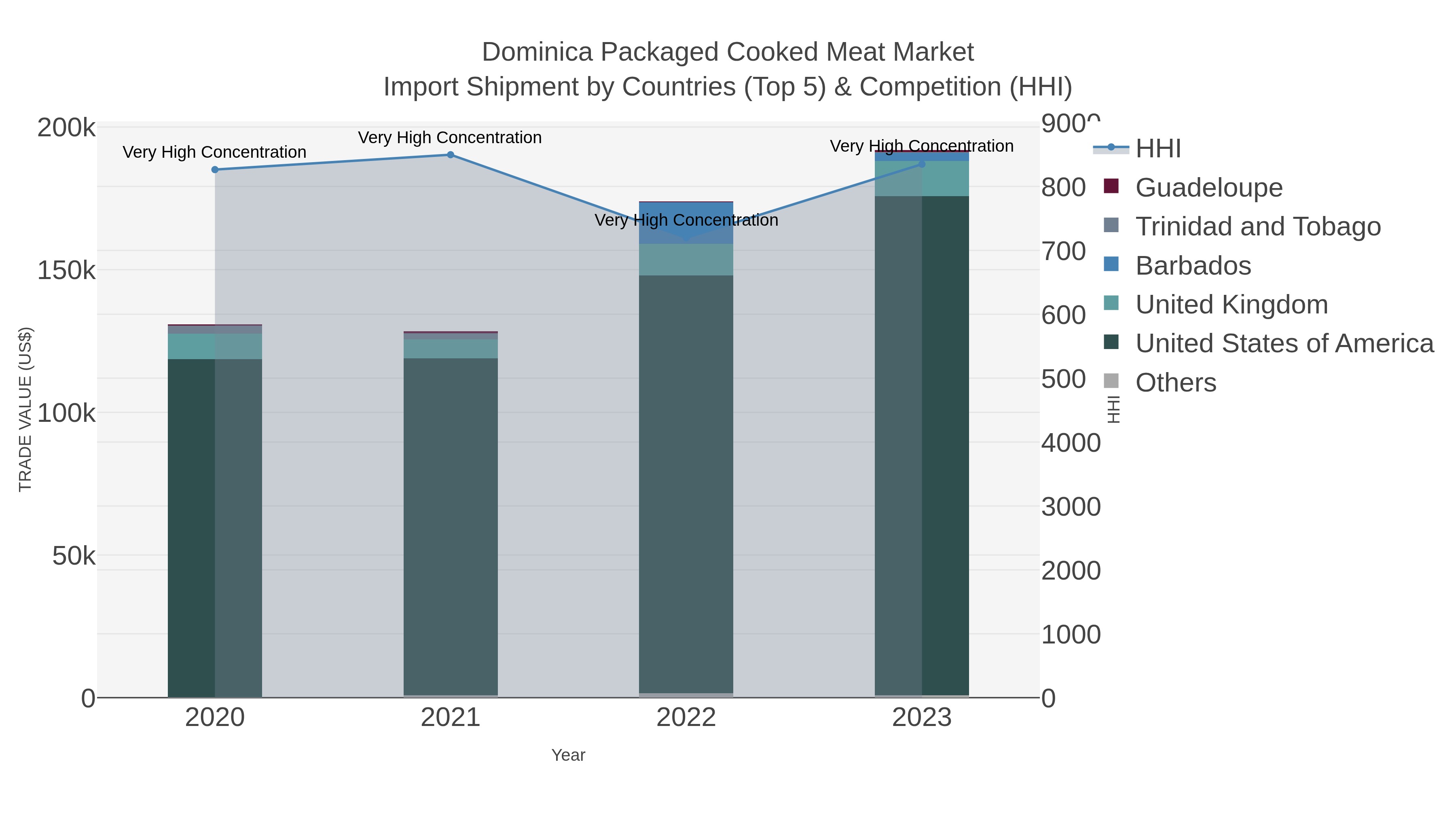 Dominica Packaged Cooked Meat Market Import Shipment by Countries (Top 5) & Competition (HHI)