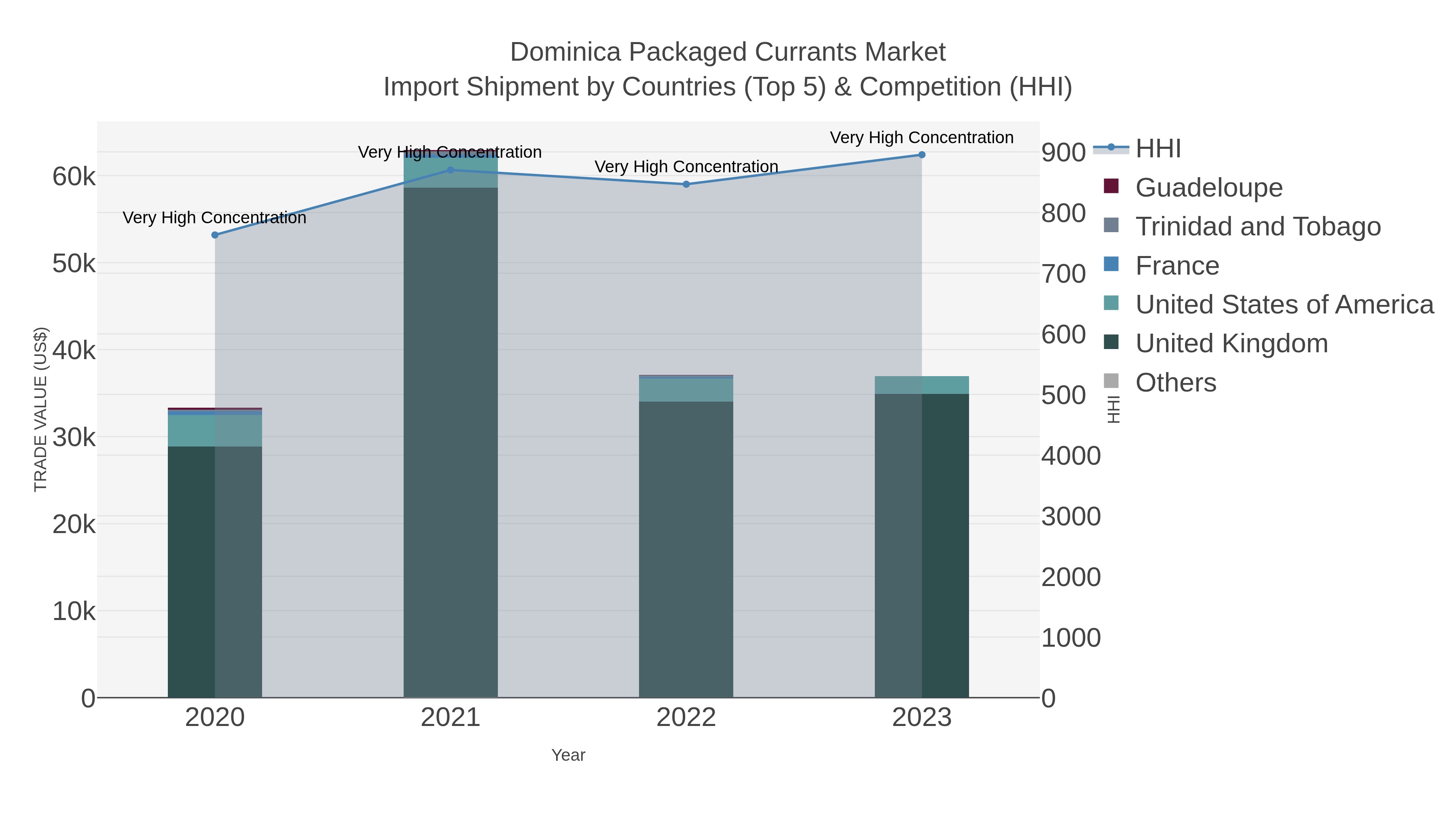 Dominica Packaged Currants Market Import Shipment by Countries (Top 5) & Competition (HHI)