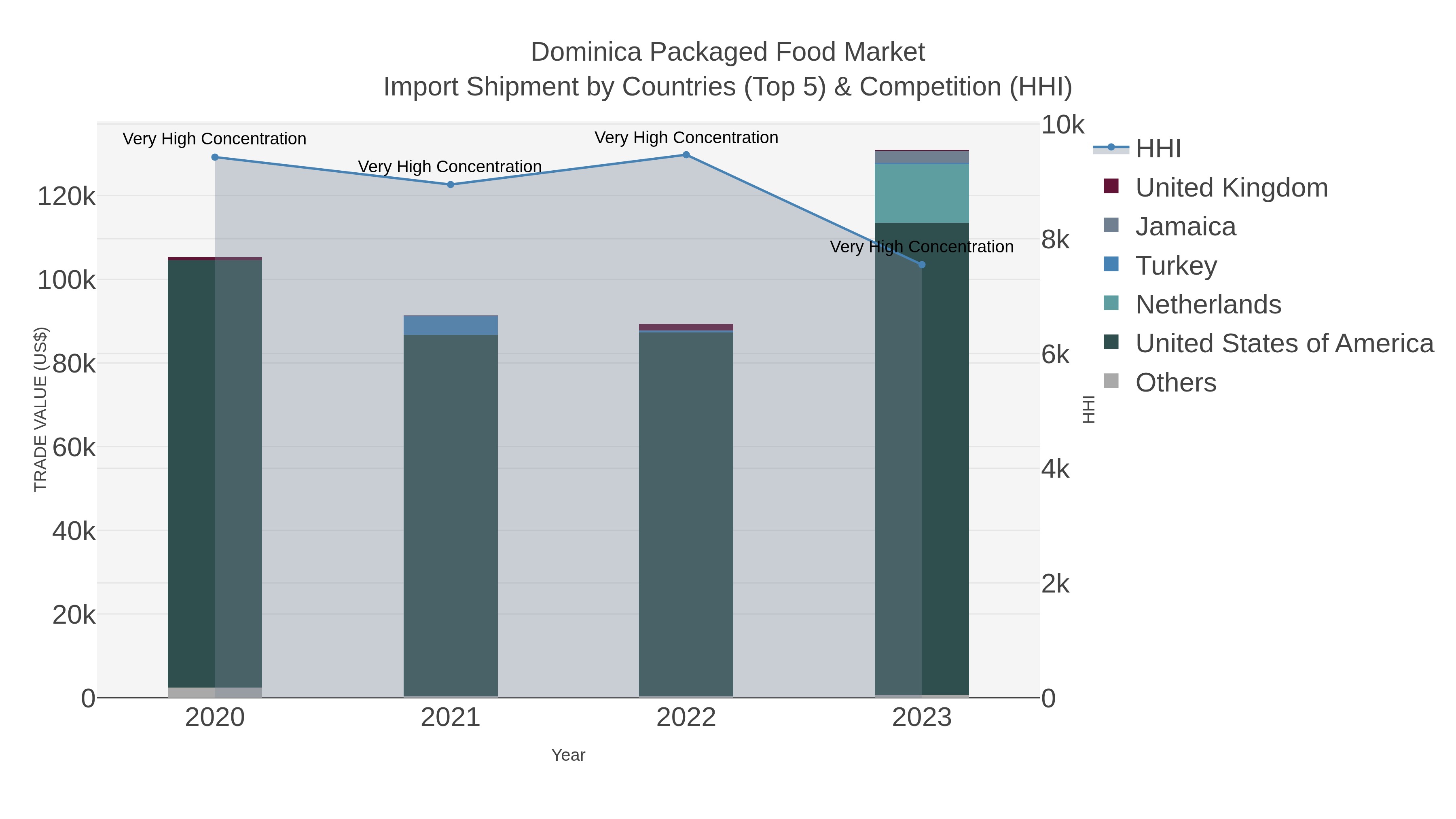 Dominica Packaged Food Market Import Shipment by Countries (Top 5) & Competition (HHI)