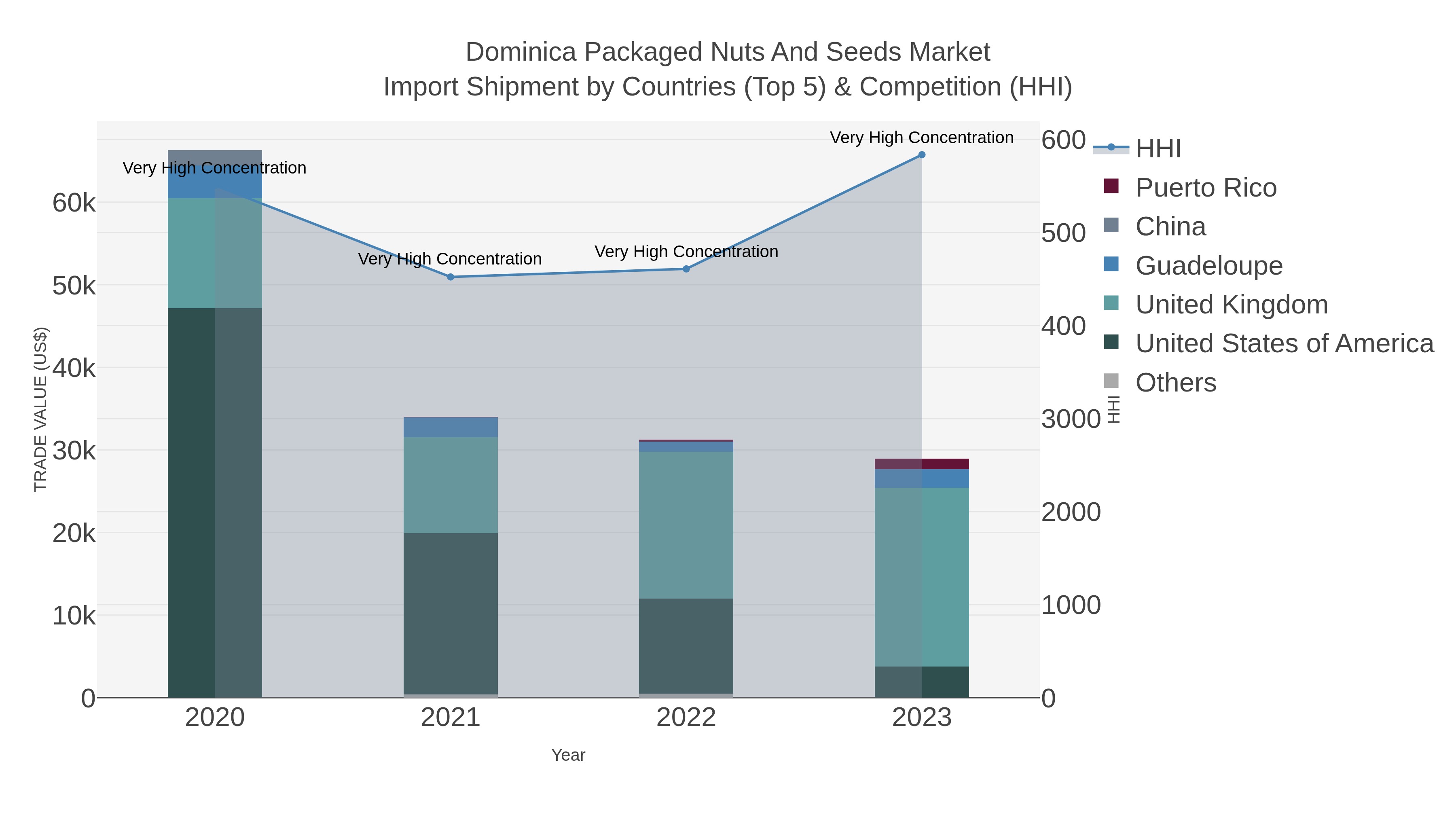 Dominica Packaged Nuts And Seeds Market Import Shipment by Countries (Top 5) & Competition (HHI)