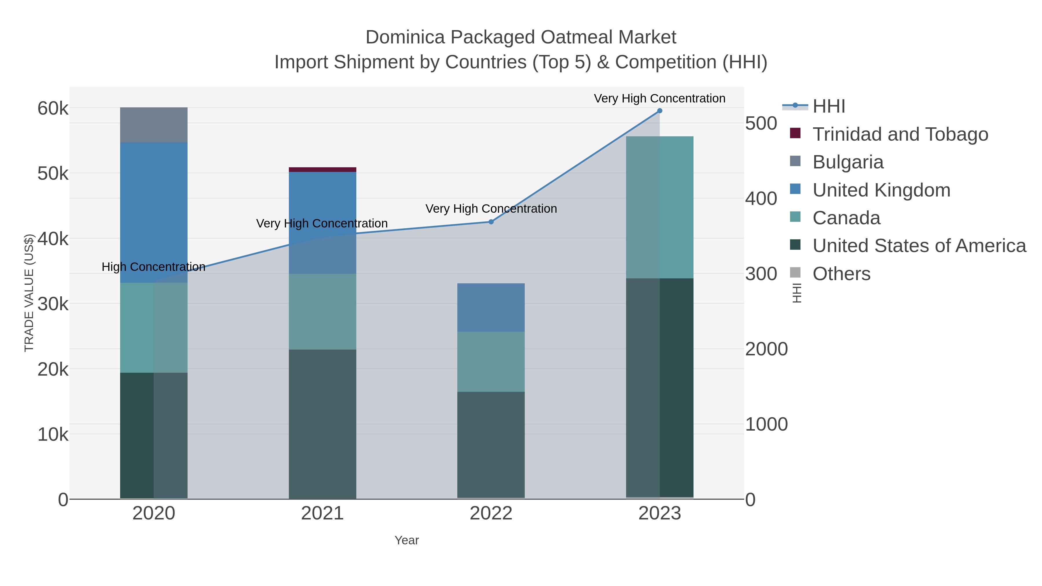 Dominica Packaged Oatmeal Market Import Shipment by Countries (Top 5) & Competition (HHI)