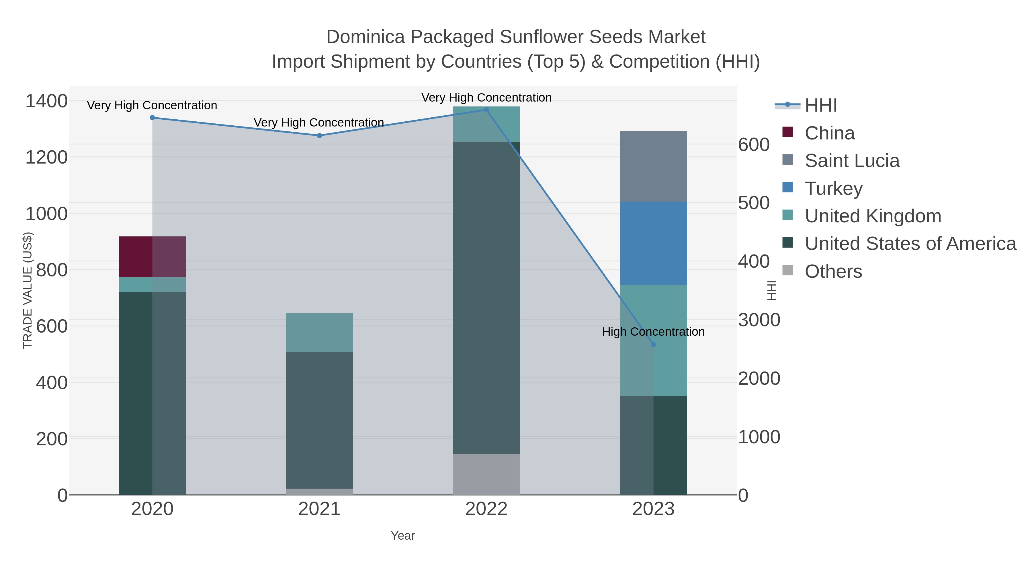 Dominica Packaged Sunflower Seeds Market Import Shipment by Countries (Top 5) & Competition (HHI)