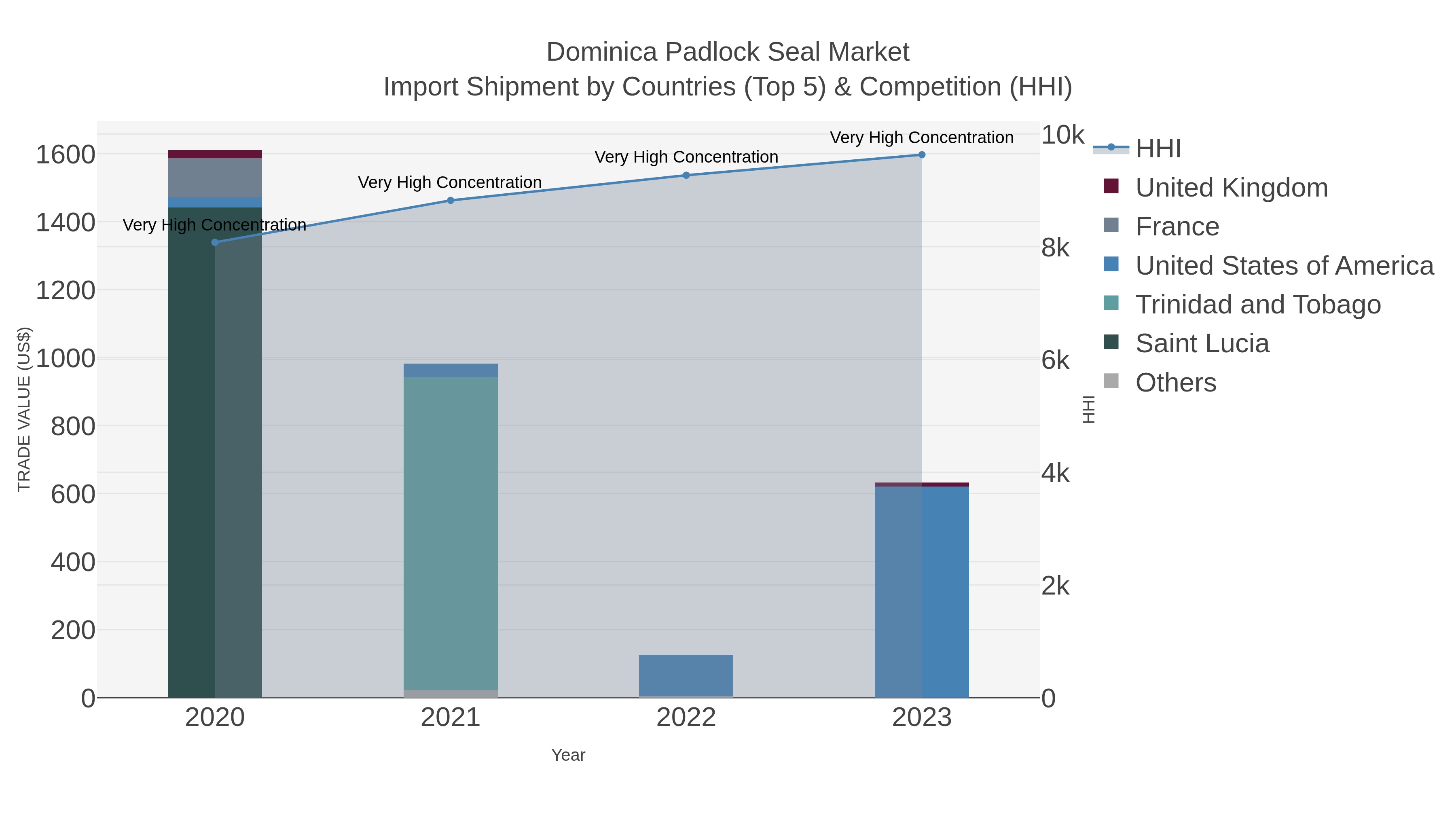 Dominica Padlock Seal Market Import Shipment by Countries (Top 5) & Competition (HHI)