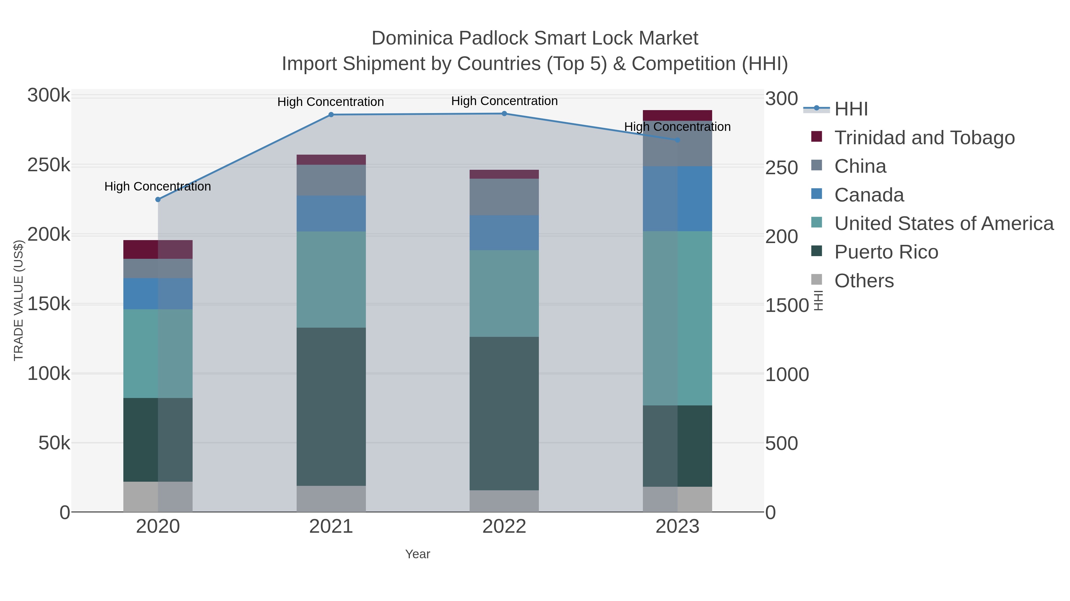 Dominica Padlock Smart Lock Market Import Shipment by Countries (Top 5) & Competition (HHI)