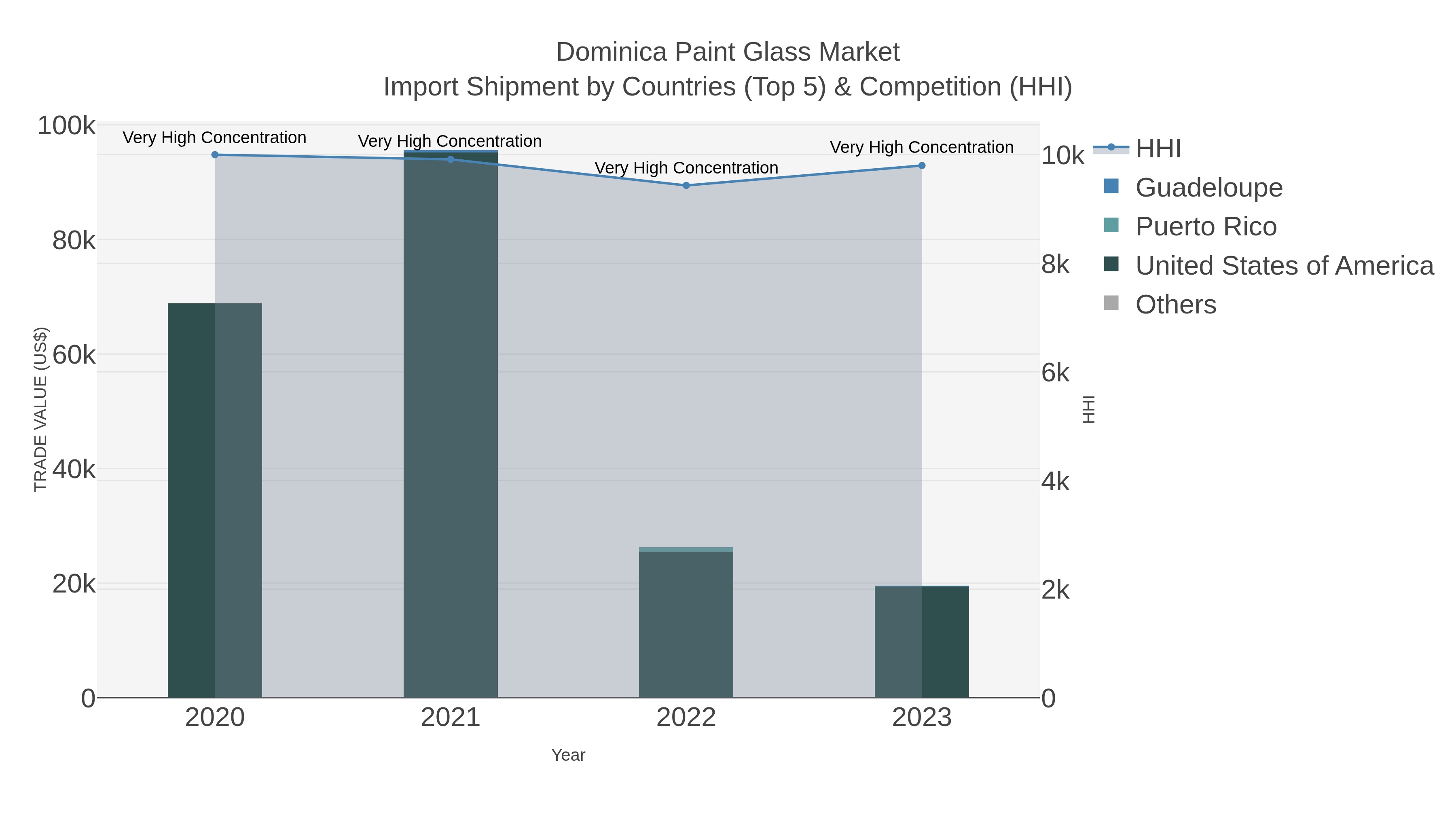 Dominica Paint Glass Market Import Shipment by Countries (Top 5) & Competition (HHI)