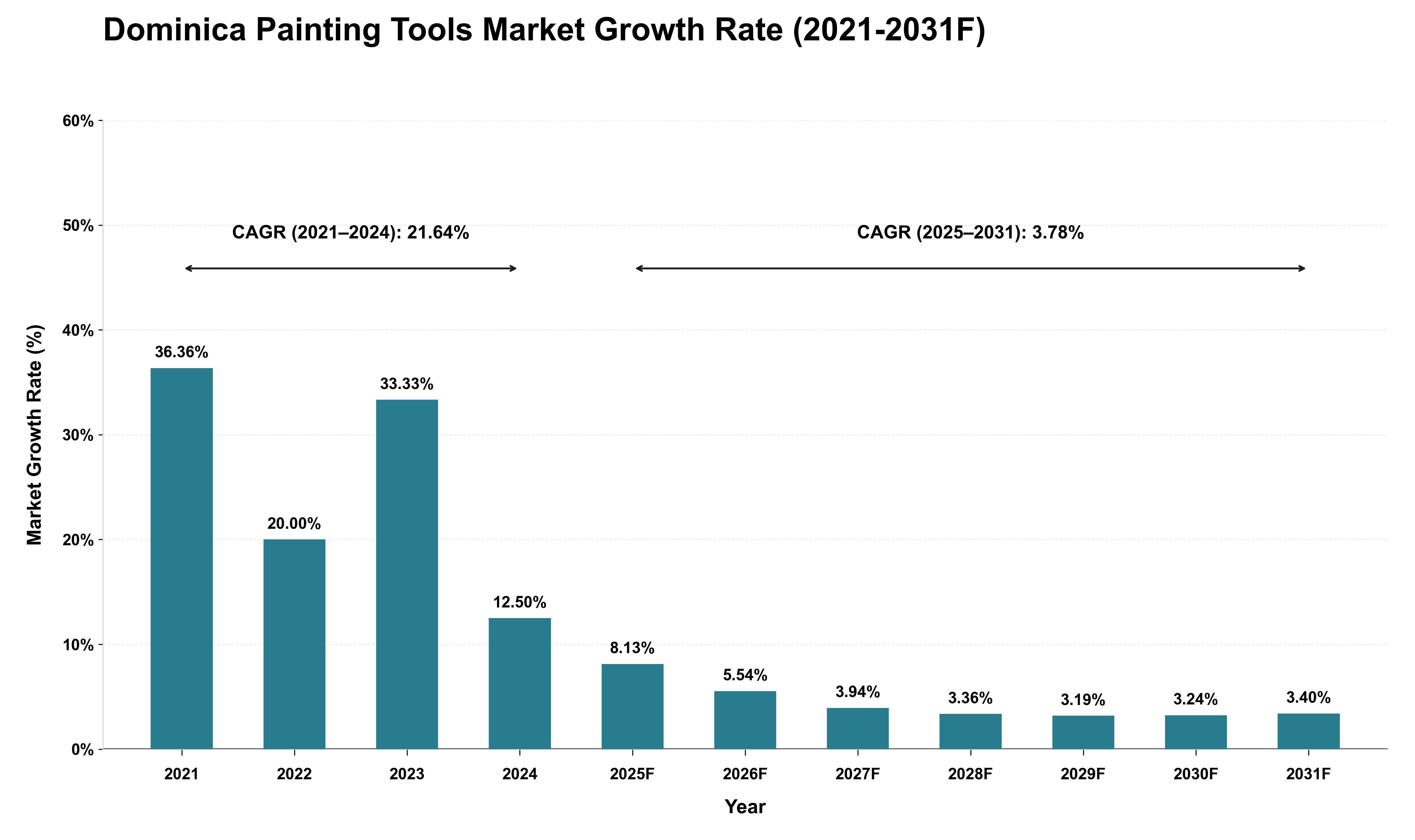 Dominica Painting Tools Market Growth Rate Analysis (2021 - 2031)
